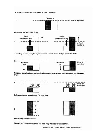 20 - TEORIAS DE BASE DA MEDICINA CHINESA 
1 ) 
EquiUbrio do Vin e do Yang 
YANG YIN 
- - L.inha de equil(brio 
2 ) 1 f 
Linha de 
equH(brio 
Agressão por fator patogênico, acarretando uma ,(ndrome de tipo plenitude (SHI) 
3 ) 
Deficiência 
Yang 
! 
Def iciência 
Vin 
! 
.....- -.....-... 
Linha de 
equii Ibrio 
Fraqueza constitucional ou hipofuncionamento acarretando uma s(ndrome de tipo vazio 
(XU) 
4 ) 111"' t M Linha de +0 ~0 equiUbrio 
C. 
Enfraquecimento sucessivo do Vin e do Vang 
5 ) 
Transmutação dos elementos 
Figura 1. - Transformações do Yin e do Yang no decorrer das doenças. 
(Baseado no: "Essentials of ChinesaAcupuncture") 
 