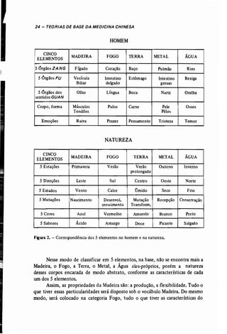 24 - TEORIAS DE BASE DA MEDICINA CHINESA 
HOMEM 
CINCO 
MADEIRA FOGO TERRA METAL ÁGUA 
ELEMENTOS 
5 ÓrgãosZANG Fígado Coração Baço Pulmão Rins 
5 Órgãos FU Vesícula Intestino Estômago Intestino Bexiga 
Biliar delgado grosso 
5 Órgãos dos Olho Língua Boca Nariz Orelha 
sentidos GUAN 
Corpo, forma Músculos Pulso Carne Pele Ossos 
Tendões Pêlos 
Emoções Raiva Prazer Pensamento Tristeza Temor 
NATUREZA 
CINCO 
MADEIRA FOGO TERRA METAL AGUA ELEMENTOS 
5 Estações Primavera Verão Verão Outono Inverno 
prolongado 
5 Direções Leste Sul Centro Oeste Norte 
5 Estados Vento Calor Úmido Seco Frio 
5 Mutações Nascimento Desenvol. Mutação Recepção Cons~1Vação 
crescimento Transfonn. 
5 Cores Azul Vermelho Amarelo Branco Preto 
5 Sabores Ácido Amargo Doce Picante Salgado 
Figura 2. - Correspondência dos 5 elementos no homem e na natureza. 
Nesse modo de classificar em 5 elementos, na base, não se encontra mais a 
Madeira, o Fogo, a Terra, o Metal, a Água eles..próprios, porém a natureza 
desses corpos encarada de modo abstrato, conforme as características de cada 
um dos 5 elementos. 
Assim, as propriedades da Madeira são: a produção, a flexibilidade. Tudo o 
que tiver essas particularidades será disposto sob o vocábulo Madeira. Do mesmo 
modo, será colocado na categoria Fogo, tudo o que tiver as características do 
 