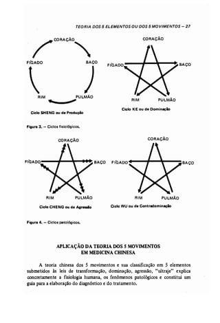 TEORIA DOS 5 ELEMENTOS OU DOS 5 MOVIMENTOS - 27 
~CORAÇÃO~ 
CORAÇÃO 
FfGADO---...- ....--~ BAÇO 
PULMÃO 
RIM 
PULMÃO 
~ 
BAÇO 
FI-GADO 
RIM 
Ciclo SHENG ou de Produção. 
Ciclo KE ou de Dominação 
Figura 3. - Ciclos fisiológicos. 
CORAÇÃO CORAÇÃO 
--....,..-...~~~ BAÇO FIGADO"--"-"'---BAÇO 
RIM PULMÃO RIM PULMÃO 
Ciclo CHENG ou de Agreuio Ciclo WUou de Contradominação 
Figura 4. - Ciclos patológicos. 
APLICAÇÃO DATEORIADOSS MOVIMENTOS 
EMMEDICJNA CHINESA 
A teoria chinesa dos 5 movimentos e sua classificação em 5 elementos 
submetidos às leis de transformação, dominação, agressão, "ultraje" explica 
concretamente a fisiologia humana, os fenômenos patológicos e constitui um 
guia para a elaboração do diagnóstico e do tratamento. 
 