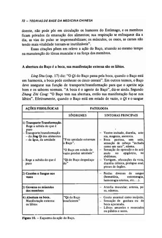 72 - TEORIAS DE BASE DA MEDICINA CHINESA 
doente, não pode pôr em circulação os humores do Estômago, e os membros 
ficam privados da emanação dos alimentos; sua respiração se enfraquece dia a 
dia, as vias do pulso se impermeabilizam; os músculos, os ossos, as carnes não 
tendo mais vitalidade tornam-se inutilizáveis". 
Essas citações põem em relevo a ação do Baço, atuando ao mesmo tempo 
na manutenção do tônus muscular e na força dos membros. 
A abertura do Baço é a boca, sua manifestação externa são os lábios. 
Ling Shu (cap. 17) diz: "O Qi do Baço passa pela boca, quando o Baço está 
em harmonia, a boca pode conhecer os cinco cereais". Em outros termos, o Baço 
deve assegurar sua função de transporte/transformação para que o apetite seja 
bom e os sabores normais. "A boca é o agente do Baço", diz-se ainda. Segundo 
Zhang Zhi Cong: "O Baço tem sua abertura, então sua manifestação faz-se nos 
lábios". Efetivamente, quando o Baço está em estado de vazio, o Qi e o sangue 
AÇÕES FISIOLÓGICAS PATOLOGIA 
SlNDROMES SINTOMAS PRINCIPAIS 
1) Transporte-Transformação. 
Rege a subida do que é 
puro 
- Tr.ansporte/transformação 
- do Jing Qi dos alimentos 
- da água, da umidade 
- Rege a subida do que é 
pwo 
2) Contém o Sangue nos 
vasos 
~) Governa os músculos 
dos membros 
4) Abertura na boca. 
Manifestação externa: 
os lábios 
"Frio umidade estorvam 
o Baço". 
"O Baço em estado de 
vazio produz umidade" 
"Qi do Baço de sped aça­do" 
"Qi do Baço 
~nsuficiente" 
- Ventre inchado, diarréia, aste­nia, 
magreza, anorexia. 
- Boca pastosa, sem sede, 
sensação de cabeça "inchada 
como um saco", edema. 
- Sensação de opressão e de acú-mulo 
no epigãstrio, no 
abdômen. 
- Vertigem, ofuscações da vista, 
diarréia crônica, prolapso anal, 
ptoses de órgãos. 
- Perdas diversas de sangue 
(hematúria, enterorragta, 
hemorragia uterina, etc ...). 
- Atrofia muscular; astenia, pe­so, 
edemas. 
- Gosto anormal como insípido. 
- Sensação de gordura ou de 
boca açucarada. 
- Lábios amarelos e ressecados 
ou pálidos e secos. 
Figura 10. - Esquema da ação do Baço. 
 