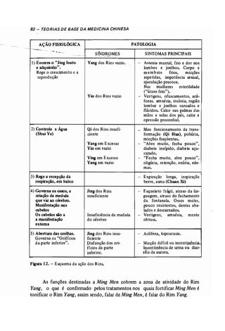 82 - TEORIAS DE BASE DA MEDICINA CHINESA 
AÇÃO FISIOLóGICA PATOLOGIA 
---..------- 
1) Encerra O "Jing Inato 
e adquirido". 
Rege o crescimento e a 
reprodução 
2) Controla a Água 
(Shui Ye) 
3) Rege a recepção da 
respiração, em baixo 
4) Governa os ossos, a 
criação da medula 
que vãi ao cérebro. 
Manifestação nos 
cabelos 
Os cabelos são a 
a manifestação 
externa 
5) Abertura das orelhas. 
Governa os "Orifícios 
d a parte inferior". 
SÍ~~~OMES 
Yang dos Rins vazio. 
Yin dos Rins vazio 
Qi dos Rins insufi­ciente 
Yang em Excesso 
Yin em vazio 
Ying emExcesso 
Yang em vazio 
Jing dos Rins 
insuficiente 
Insuficiência da med ula 
do cérebro 
Jing dos Rins insu­ficiente 
Disfunção dos ori­fí 
cios da parte 
inferior. 
SINTOMASPRINCIPAIS 
- Astenia mental, frio e dor nos 
lombos e joelhos. Corpo e 
membros frios, micções 
repetidas, impotência sexual, 
ejaculação precoce. 
Nas mulheres esterilidade 
("útero frio"). 
- Vertigens, ofuscamentos, acú­fenas, 
amnésia, insônia, região 
lombar e joelhos cansados e 
flácidos. Calor nas pahnas das 
mãos e solas dos pés, calor e 
opressão precordial. 
- Mau funcionamento da trans­formação 
(Qi Rua), poliúria, 
micções freqüentese 
- "Abre muito, fecha pouco", 
diabete insípido, diabete açu­carado. 
- "Fecha muito, abre pouco", 
oligúria, retenção, anúria, ede­mas. 
- Expiração longa, inspiração 
breve, asma (Chuan Xi) 
- Esqueleto frágil, atraso da lin­guagem, 
atraso do fechamento 
da fontanela. Ossos moles, 
pouco resistentes, dentes aba­lados 
e descarnados. 
- Vertigens, amnésia, mente 
obtusa. 
- Acúfena, hipoacusia, 
- Micção difícil ou incontinência. 
lncontinência de urina ou diar­réia 
da aurora. 
Figura 12. - Esquema da ação dos Rins. 
As funções destinadas a Ming Men cobrem a zona de atividade do Rim 
Yang, o que é confirmado pelos tratamentos nos quais fortificar Ming Men é 
tonificar o Rim Yang, assim sendo, falar de Ming Men, é falar do Rim Yang. 
 