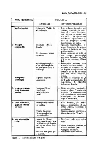 AÇÃO FISIOLóGICA 
ZANG FU (V(SCERAS) - 87 
PATOLOGIA 
Dos Sentimentos 
1) Drenagem 
descongestão 
- 
DaDigestão/ 
Assimilação 
2) Armazena o sangue 
(Ação de estocar e 
regular) 
3) Efeito nos tendões, 
aparência exterior 
nasu~ 
~) Abertu18 somática 
o olho 
SíNDROMES 
Estagnação (Yu Jie) do 
Qi do Fígado. 
Excitação do Qi do 
Fígado 
Qi estagnando, sangue 
em estase, 
Qi do F~ado se eleva 
(Gan Qi Shang Lai) 
Qi do Fígado agride o 
Estômago 
Fígado e Baço em 
de sannonia 
Sangue do Fígado 
insuficiente 
(Yin do Fígado 
vazio) 
o sangue não alimenta 
ostendôes 
o calor diminui os 
líquidos orgânicos e 
fere os tendões 
Sangue do Fígado 
insuficiente Vento Calor 
no Meridiano do Fígado. 
O Yang do Fígado infla­ma 
o alto. 
O Vento do Fígado agita 
o interior. 
SINTOMAS PRINCIPAIS 
- Peito e flancos inchados, mo­rosidade, 
ruminação das idéias, 
indo até o estado depressivo, 
com vontade de chorar; nas 
mulheres, irregularidades 
menstruais. Se persistir esse es· 
tado de estagnação, haverá 
transformação em Calor. 
- Agitação, irrascibilidade, in­sônia, 
abundância de sonhos, 
vertigens e ofuscação da vista, 
acúfena, surdez. 
- Dores pungentes no peito ou 
nos flancos. Menstruações 
anormais. Sensações de bola 
(Pi) ou de acúmulos (Zheng 
Jie). 
- Hematêmese , epistaxe, rosto 
vermelho, olhos vermelhos. 
- Sintomas de estagnação do Qi 
do Fígado, acompanhados de 
sintomas do Qi do Estômago 
que não desce: eructação, 
soluço. 
- Sintomas de estagnação do Qi 
do Fígado acompanhados de 
inapetência, de epigástrio 
inchado, de diarréia. 
- Visão imprecisa (acentuada), 
piscar de olhos. Crispação dos 
músculos. Os movimentos são 
difíceis (dobrar ou estender as 
articulações). Nas mulheres, 
oligo ou amenorréia. 
- Mãos trêmulas, pés entor­pecidos, 
movimentos difíceis, 
unhas delgadas, quebradiças e 
manchadas. 
- Tiques, espasmos, opistótonos, 
trismos (vento do Fígado). 
- Nictalopia, visão turva, olhos 
secos. 
- Olhos vermelhos, catarata ou 
mancha na córnea (Vi) 
- Vertigens, ofuscações. 
- Olhos desviados e revulsos. 
Figura 13. - Esquema da ação do Eígado, 
 