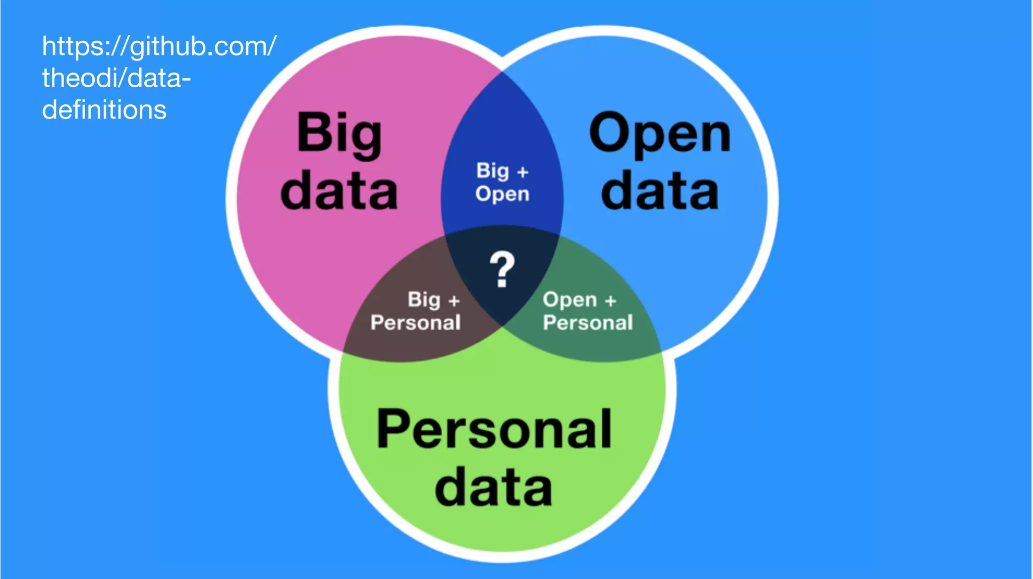 https://github.com/
theodi/data-
deﬁnitions
 