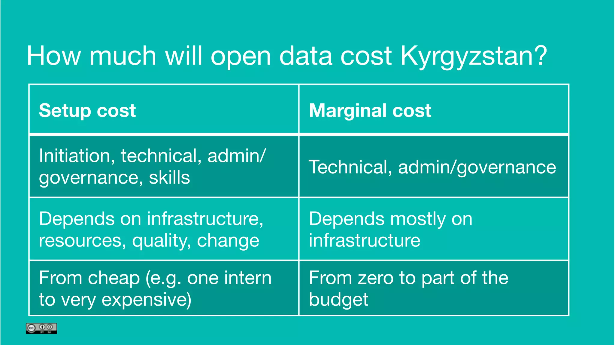 How much will open data cost Kyrgyzstan?
Setup cost
 Marginal cost
Initiation, technical, admin/
governance, skills
Technical, admin/governance
Depends on infrastructure,
resources, quality, change
Depends mostly on
infrastructure
From cheap (e.g. one intern
to very expensive)
From zero to part of the
budget
 