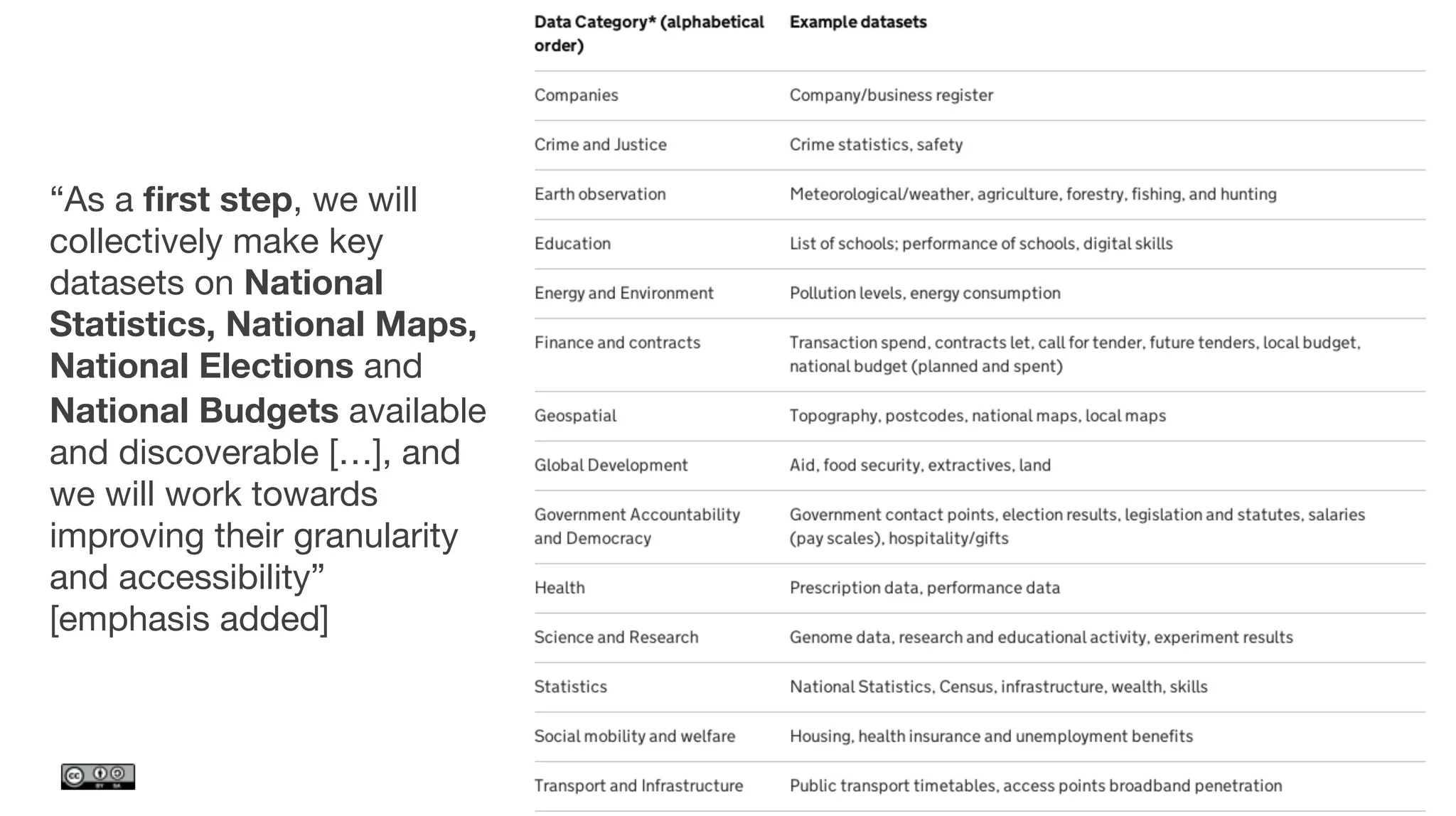 “As a ﬁrst step, we will
collectively make key
datasets on National
Statistics, National Maps,
National Elections and
National Budgets available
and discoverable […], and
we will work towards
improving their granularity
and accessibility”
[emphasis added]
 