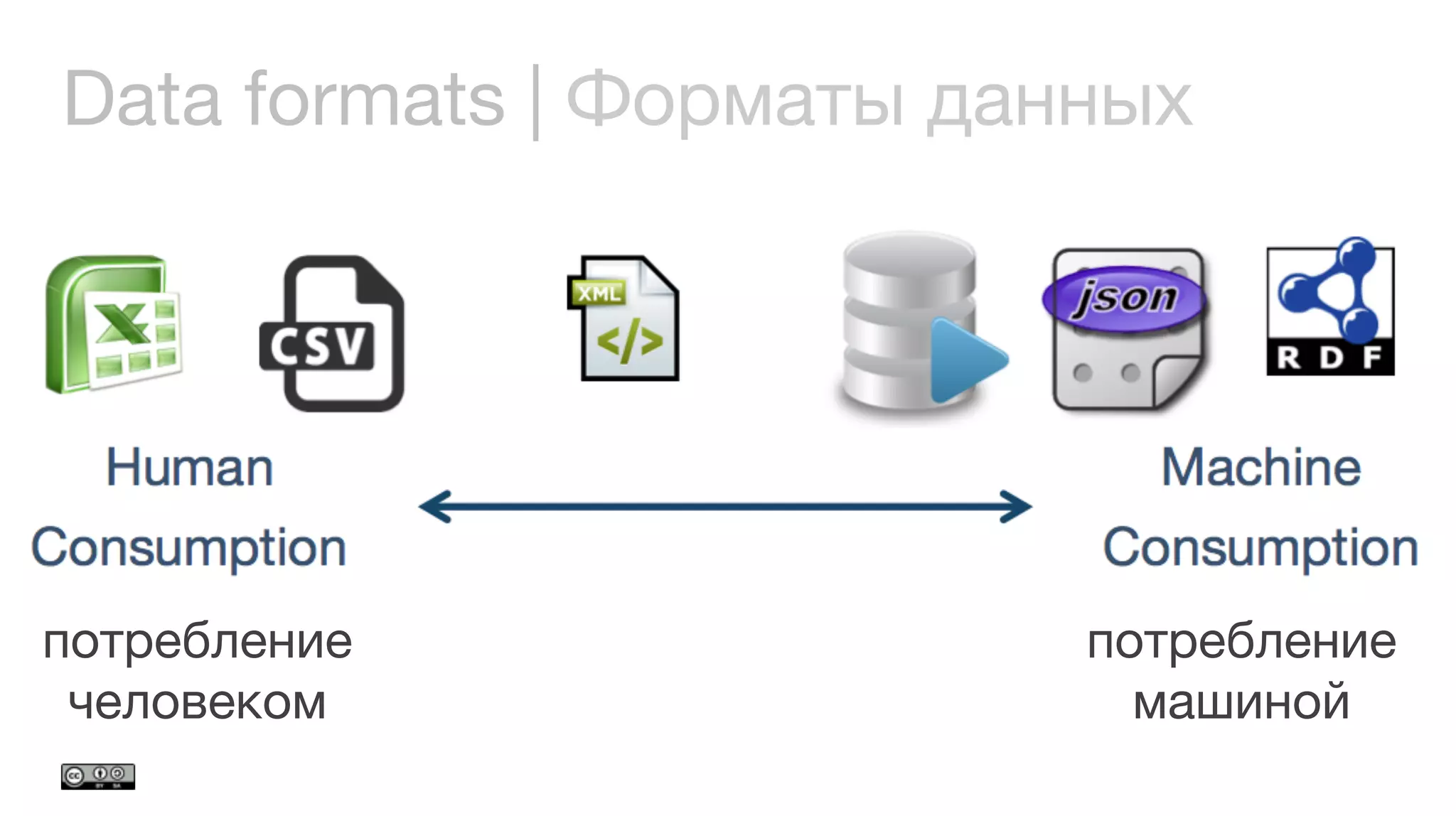 Data formats | Форматы данных
потребление
человеком
потребление
машиной
 
