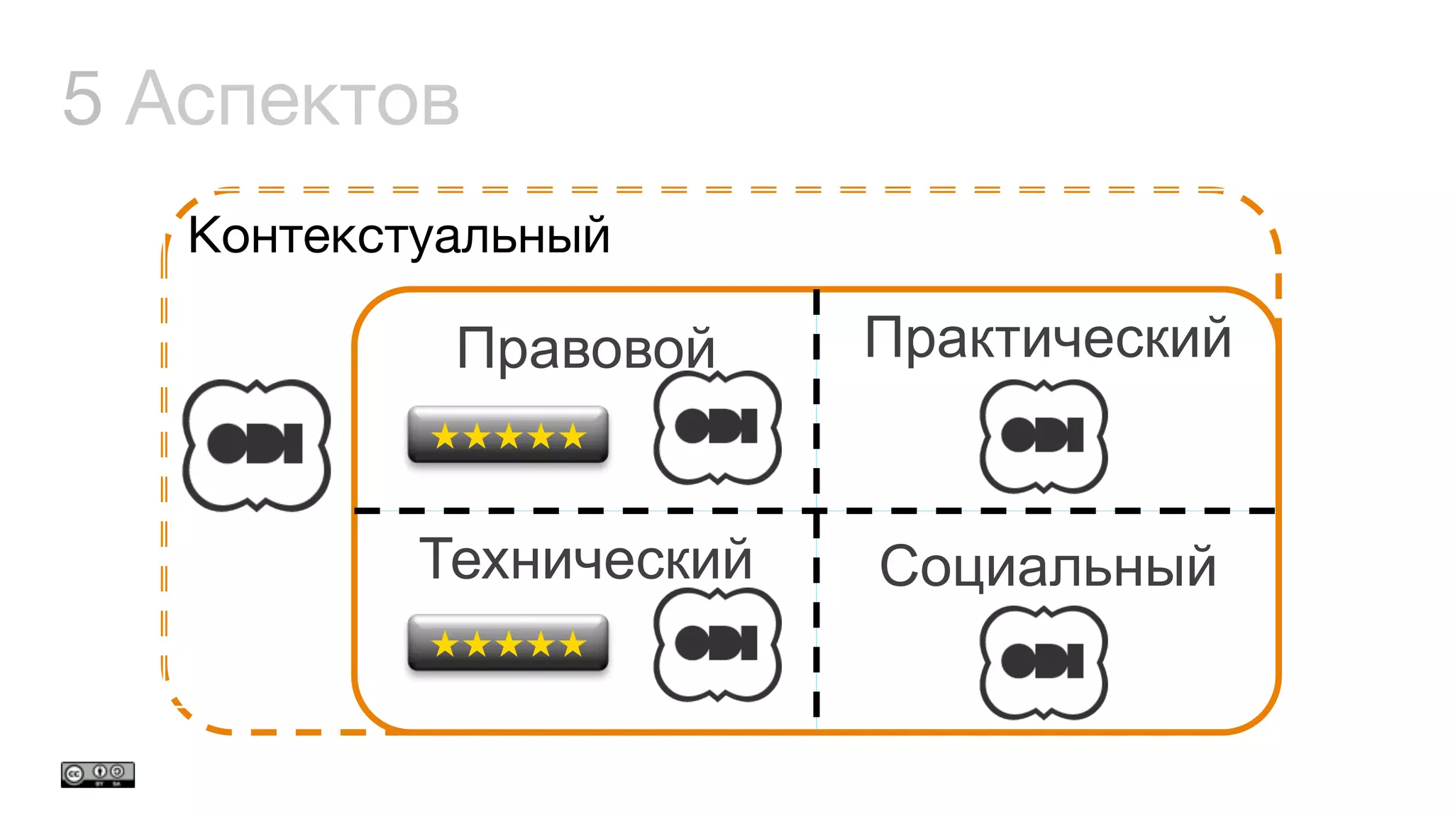 5 Аспектов
Контекстуальный

Правовой
Технический Социальный
Практический
★★★★★	
  
★★★★★	
  
 