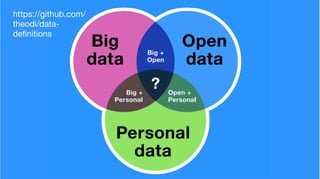 https://github.com/
theodi/data-
deﬁnitions
 