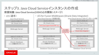 Copyright © 2017 Oracle and/or its affiliates. All rights reserved. |
※この資料は 2017年5月時点の情報を元に記述しています。
ステップ3. Java Cloud Serviceインスタンスの作成
前提知識：Java Cloud ServiceとODICSとの関係（イメージ）
• JCS（通常）
23
• JCS for Fusion Middleware (Oracle Data Integrator)
JCSインスタンス
OS: Oracle Linux
Java Cloud Service（初期状態）
DBCSインスタンス
OS: Oracle Linux
Database Cloud Service
Oracle Database
共通スキーマ
WebLogic Server
/u01/zips/upperstack/ODI.zip
JCSインスタンス
OS: Oracle Linux
Java Cloud Service
DBCSインスタンス
OS: Oracle Linux
Database Cloud Service
Oracle Database
共通スキーマ
WebLogic Server
JCSインスタンス
OS: Oracle Linux
Java Cloud Service（ODIインストール後）
DBCSインスタンス
OS: Oracle Linux
Database Cloud Service
Oracle Database
共通スキーマ
WebLogic Server
ODIリポジトリ
/u01/zips/upperstack/ODI.zip
Oracle Data Integrator
ユーザが
ODIを手動で
インストール
 