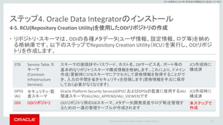 Copyright © 2017 Oracle and/or its affiliates. All rights reserved. |
※この資料は 2017年5月時点の情報を元に記述しています。
ステップ4. Oracle Data Integratorのインストール
4-5. RCU(Repository Creation Utility)を使用したODIリポジトリの作成
63
• リポジトリ・スキーマは、ODIの各種メタデータ(ユーザ情報、設定情報、ログ等)を納め
る格納庫です。以下のステップでRepository Creation Utility（RCU）を実行し、ODIリポジ
トリを作成します。
STB Service Table ス
キーマ
(Common
Infrastructure
Services)
スキーマの接頭辞やパスワード、ホスト名、DBサービス名、ポート等の
基本的なリポジトリスキーマ構成情報を格納します。これにより、ドメイン
作成/更新時にSTBスキーマにアクセスして資格情報を取得することがで
き、入力の手間を省きセキュリティを担保します(資格情報を手元に保存
しておく必要がなくなります)
JCS作成時に
構成済
OPSS
IAU
セキュリティ・監
査スキーマ
Oracle Platform Security Service(OPSS）およびOPSSの監査に使用するIAU
関連スキーマ(IAU/IAU_APPEND/IAU_VIEWER)です
JCS作成時に
構成済
ODI ODIリポジトリ ODIリポジトリ用のDBスキーマ、メタデータ(開発資産やログ等)を管理す
るための一連の管理テーブルが作成されます
本ステップで
作成
 
