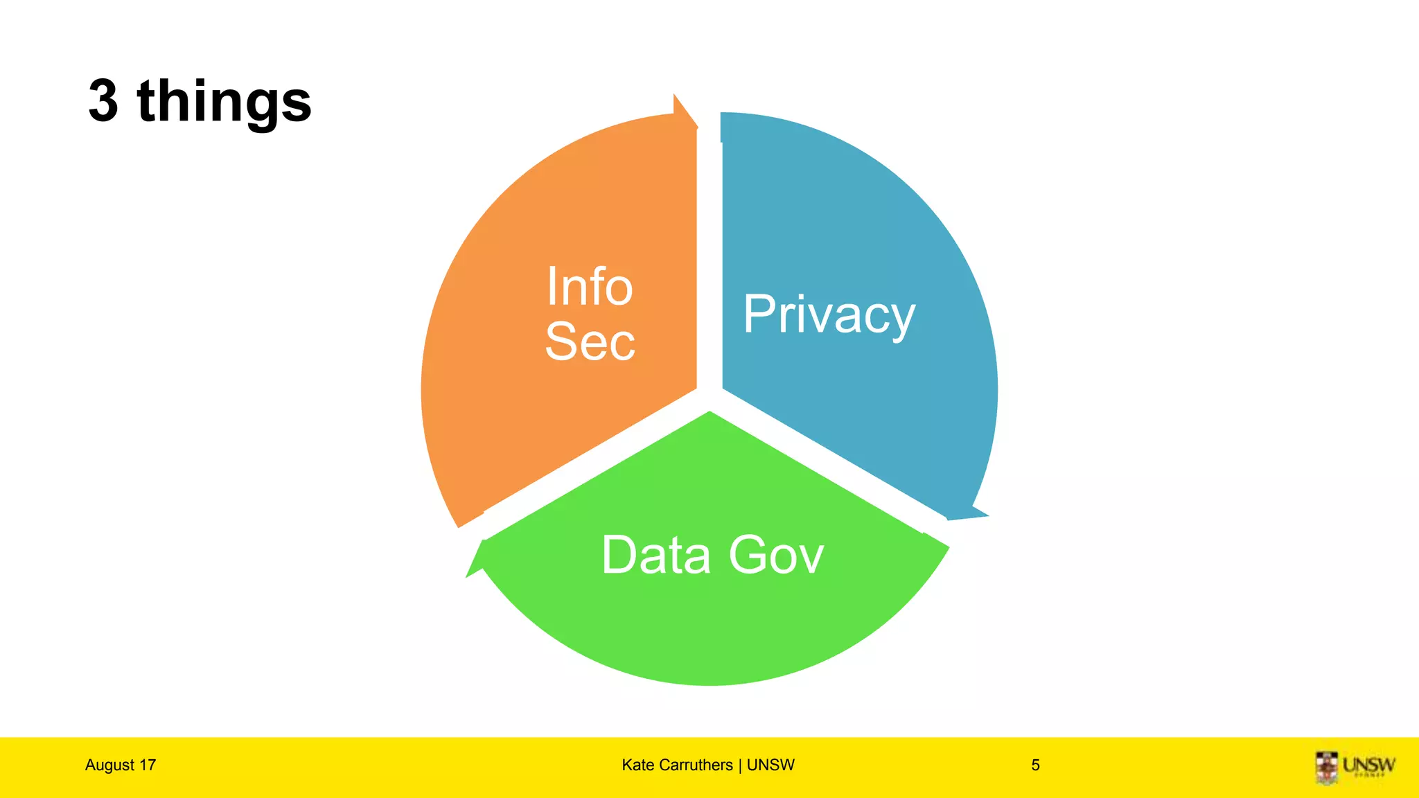 5 Propositions about data
1.Data is not neutral
2.There is no such thing as raw data
3.The signal to noise ratio has changed
4.Data is not inherently smart
5.The more data we have the less anonymity
August 17 Kate Carruthers | UNSW 5
 
