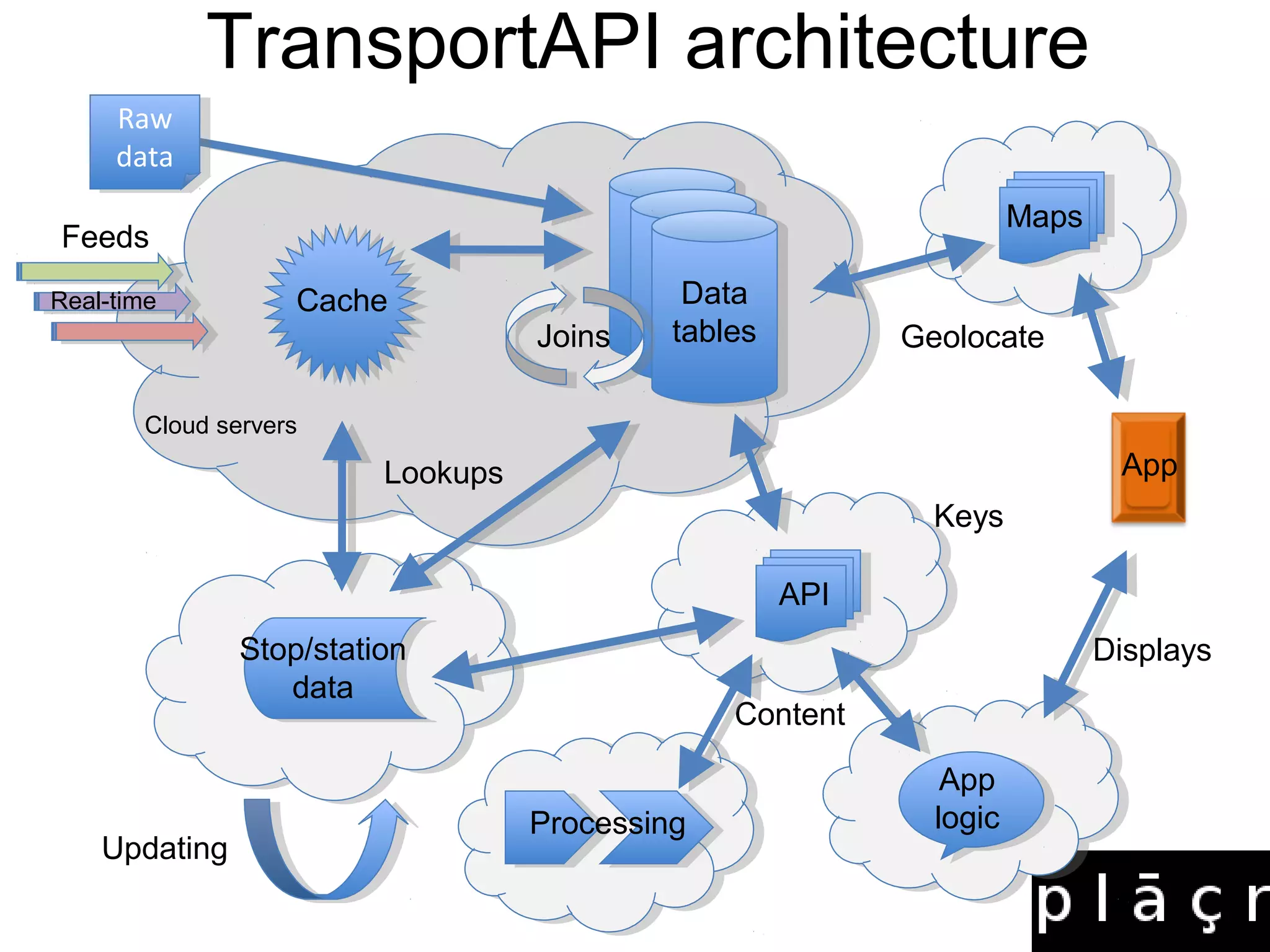 TransportAPI architecture
     Raw
      Raw
     data
      data
                                                                     Maps
Feeds
Real-time          Cache                     Data
                                   Joins    tables         Geolocate

       Cloud servers

                         Lookups                                             App
                                                             Keys

                                                     API
               Stop/station                                                 Displays
                  data
                                                Content

                                                              App
                                   Processing
                                       ``                    logic
    Updating
 