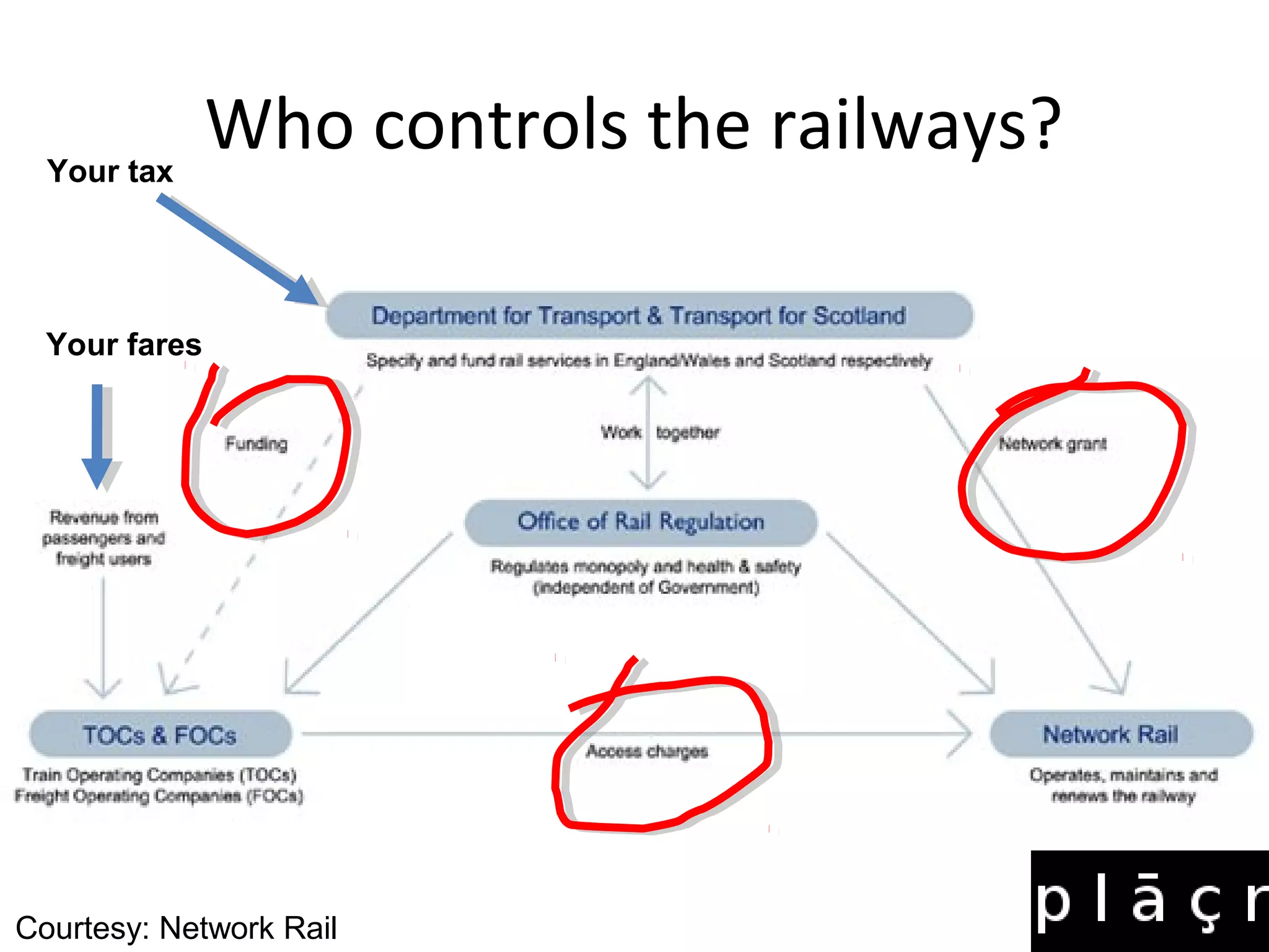Your tax
               Who controls the railways?

  Your fares




Courtesy: Network Rail
 
