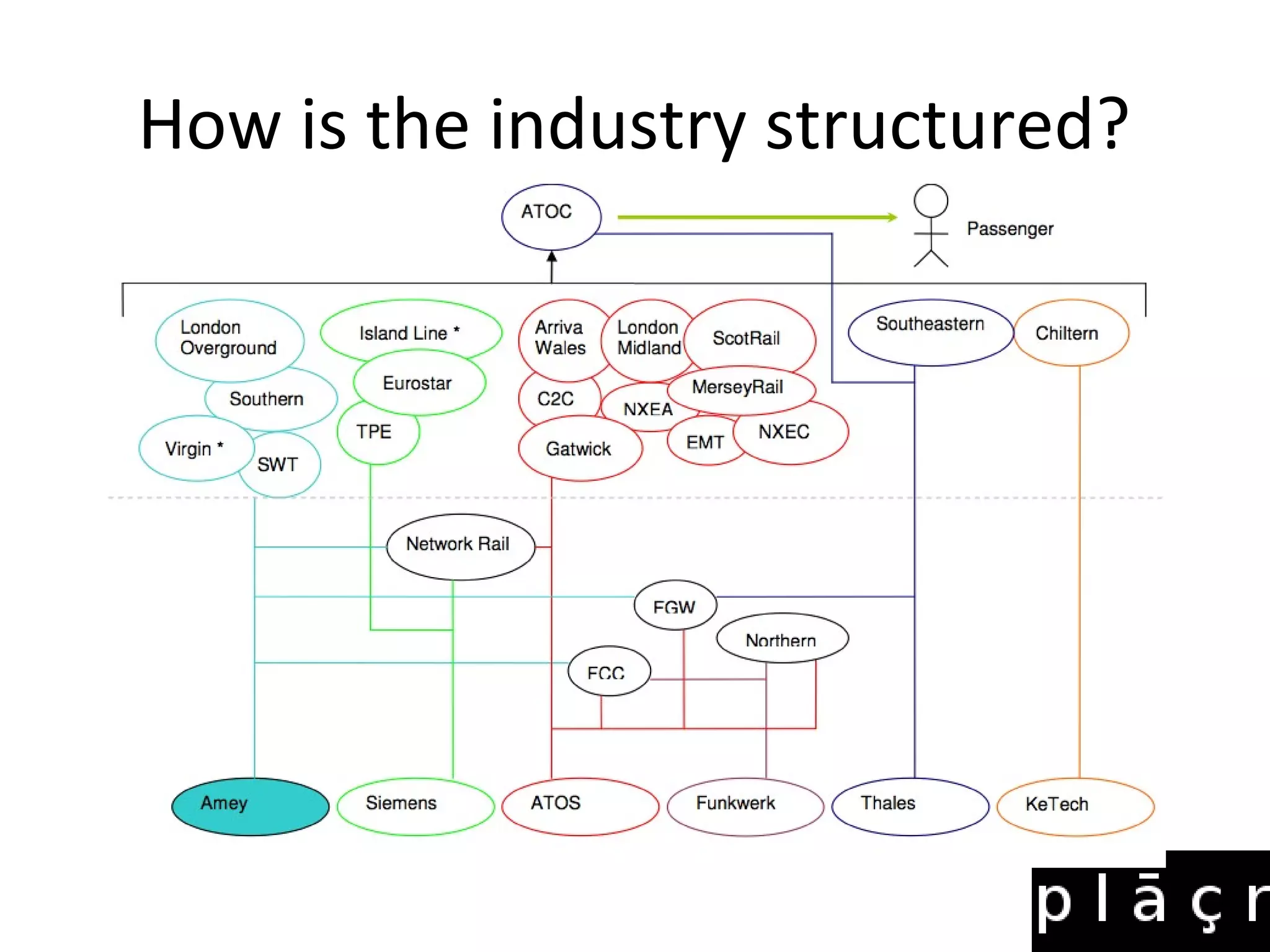 How is the industry structured?
 