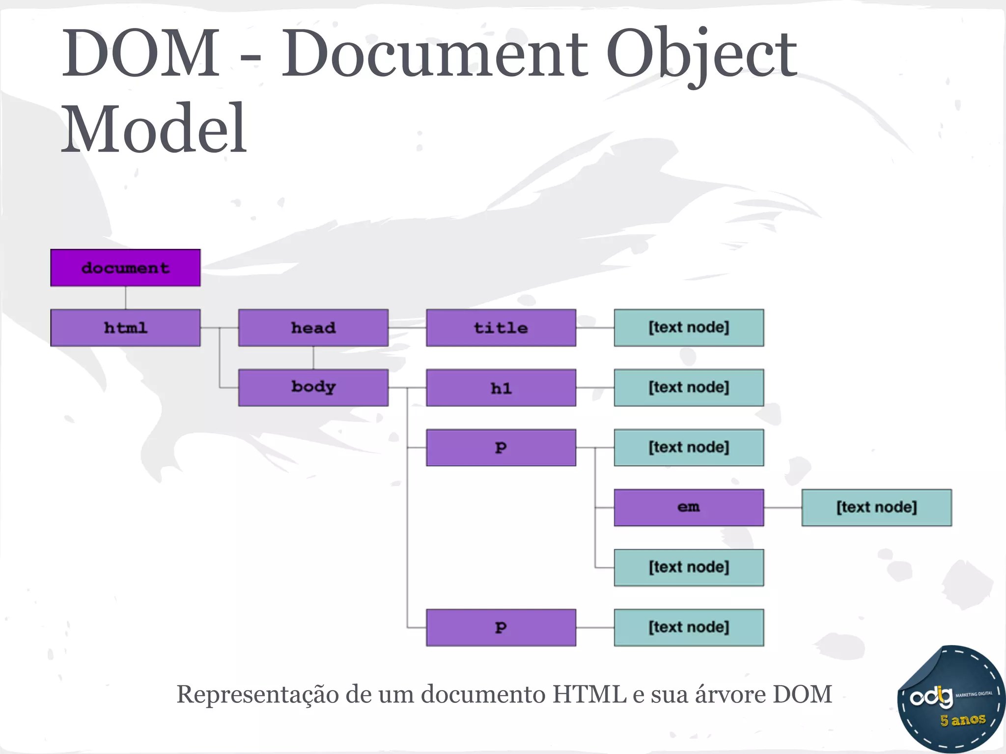 DOM - Document Object
Model




   Representação de um documento HTML e sua árvore DOM
 
