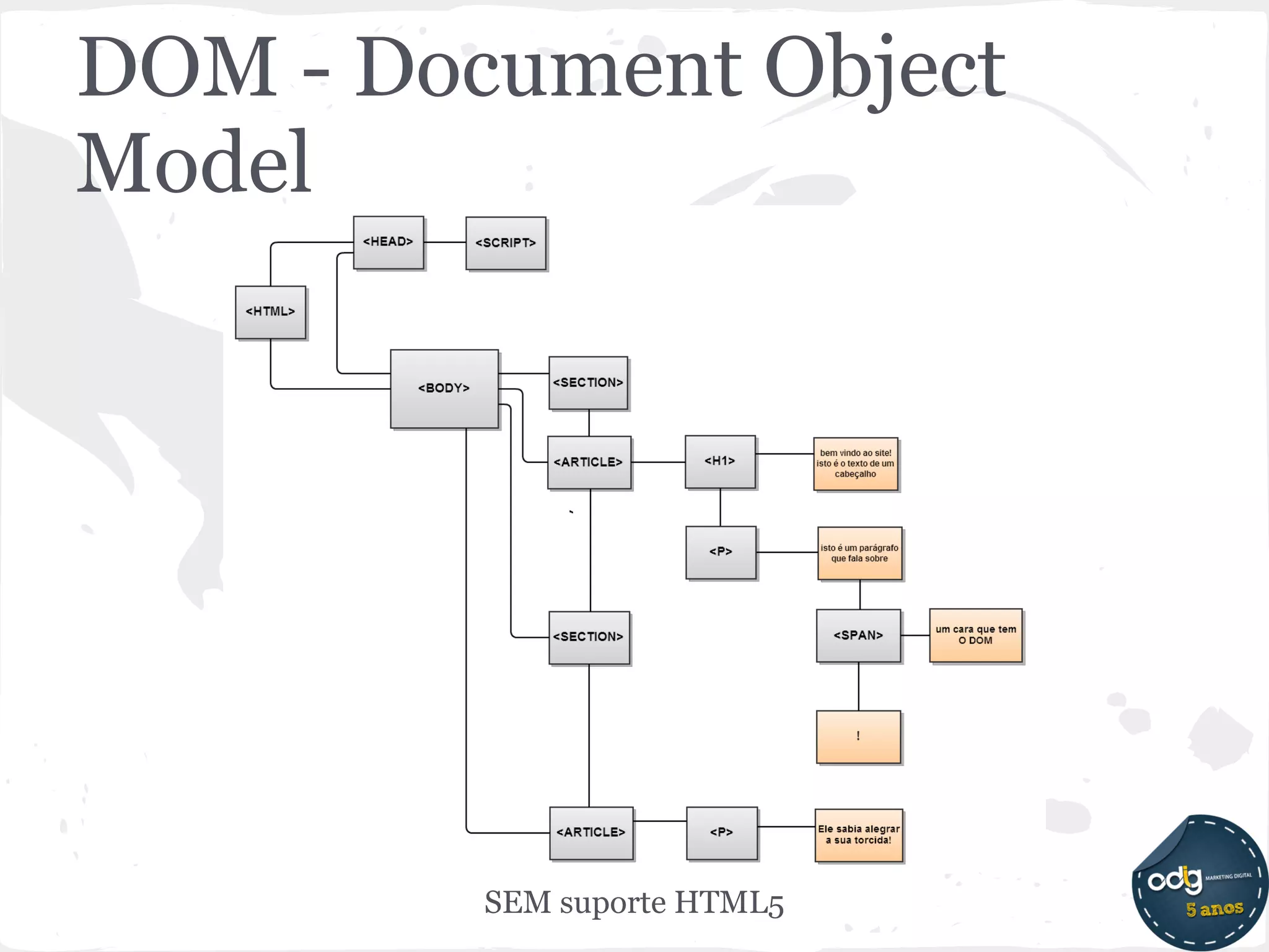 DOM - Document Object
Model




         SEM suporte HTML5
 
