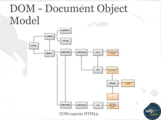 DOM - Document Object
Model




        COM suporte HTML5
 