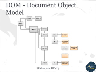 DOM - Document Object
Model




         SEM suporte HTML5
 
