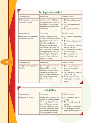 ™ÙÔ ‰ˆÌ¿ÙÈÔ ÙÔ˘ ·È‰ÈÔ‡
¢Ú·ÛÙËÚÈﬁÙËÙ·

BÔËı¿ ÙÔ ·È‰›:

Δ·ÍÈÓﬁÌËÛË Î·È Ù·ÎÙÔÔ›ËÛË ÙˆÓ ·È¯ÓÈ‰ÈÒÓ.

∑ËÙ¿ÌÂ ·ﬁ ÙÔ ·È‰› Ó· Ù·ÎÙÔÔÈ‹ÛÂÈ Ù· ·È¯Ó›‰È· ÙÔ˘
¯ˆÚ›˙ÔÓÙ¿˜ Ù· ÛÂ Â›‰Ë Î·È
ÙÔÔıÂÙÒÓÙ·˜ Ù· ·Ó¿ÏÔÁ·
ÛÙ· ÎÔ˘ÙÈ¿.

ñ ¡· Ù·ÍÈÓÔÌÂ› ·ÓÙÈÎÂ›ÌÂ-

¢Ú·ÛÙËÚÈﬁÙËÙ·

OÚÁ¿ÓˆÛË

BÔËı¿ ÙÔ ·È‰›:

∫·ı¿ÚÈÛÌ· Î·È ÍÂÎ·ı¿ÚÈÛÌ· ÙˆÓ ·È¯ÓÈ‰ÈÒÓ.

86

OÚÁ¿ÓˆÛË

∑ËÙ¿ÌÂ ·ﬁ ÙÔ ·È‰› Ó·
‰È·Ï¤ÍÂÈ ÔÈ· ·È¯Ó›‰È· ÙÔ˘
¯ÚÂÈ¿˙ÔÓÙ·È ·ÎﬁÌ· Î·È Ó·
Ù· Î·ı·Ú›ÛÂÈ. ∂›ÛË˜ ÙÔ˘
˙ËÙ¿ÌÂ Ó· Ì·˜ ÂÍËÁ‹ÛÂÈ
ÁÈ·Ù› Î¿ÔÈ· ·È¯Ó›‰È· ÙÔ‡
¯ÚÂÈ¿˙ÔÓÙ·È Î·È Î¿ÔÈ· ﬁ¯È.
ΔÔ˘ ÂÍËÁÔ‡ÌÂ ﬁÙÈ ·˘Ù¿ Ô˘
‰ÂÓ ¯ÚÂÈ¿˙ÂÙ·È ı· Ù· ¯·Ú›ÛÔ˘ÌÂ ÛÂ ¿ÏÏ· ·È‰È¿ Ô˘
Ù· ¤¯Ô˘Ó ·Ó¿ÁÎË.

ñ ¡· ·ÔÎÙ¿ ˘Â˘ı˘ÓﬁÙË-

¢Ú·ÛÙËÚÈﬁÙËÙ·

OÚÁ¿ÓˆÛË

BÔËı¿ ÙÔ ·È‰›:

∞Ó·‰ÚÔÌ‹ ÛÙËÓ ËÌ¤Ú· Ô˘
¤Ú·ÛÂ.

¶ÚÈÓ ÎÔÈÌËıÂ› ÙÔ ·È‰›, Û˘˙ËÙ¿ÌÂ Ì·˙› ÙÔ˘ ÁÈ· ÙËÓ
ËÌ¤Ú· Ô˘ ¤Ú·ÛÂ Î·È ÙÔ˘
˙ËÙ¿ÌÂ Ó· Ì·˜ ÂÈ ÙÈ ÙÔ˘
¤Î·ÓÂ ÌÂÁ·Ï‡ÙÂÚË ÂÓÙ‡ˆÛË, ÙÈ Â˘¯·ÚÈÛÙ‹ıËÎÂ ‹ ÙÈ
‰ÂÓ ÙÔ˘ ¿ÚÂÛÂ ÎÙÏ.

ñ ¡· ·ÓÙÈÏËÊıÂ› ÙË Û˘Ó¤-

Ó·.
ñ ¡· ·ÓÙÈÏ·Ì‚¿ÓÂÙ·È ÙÔ
¯ÒÚÔ.
ñ ¡· Á›ÓÂÙ·È ˘Â‡ı˘ÓÔ.

Ù·.

ñ ¡· Ù·ÍÈÓÔÌÂ› ·ÓÙÈÎÂ›ÌÂÓ·.

ñ ¡· ·Ó·Ù‡ÛÛÂÈ ÙÔÓ ÚÔÊÔÚÈÎﬁ ÙÔ˘ ÏﬁÁÔ.

ñ ¡· ·Ó·Ù‡ÛÛÂÈ ÙË ÏÂÙ‹
ÙÔ˘ ÎÈÓËÙÈÎﬁÙËÙ·.

ñ ¡· ·Ó·Ù‡ÛÛÂÈ ÙËÓ
˘Â˘ı˘ÓﬁÙËÙ¿ ÙÔ˘.

¯ÂÈ· Î·È Ù· ﬁÚÈ· ÙÔ˘
¯ÚﬁÓÔ˘.
ñ ¡· ·Ó·Ù‡ÛÛÂÈ ÙÔÓ ÚÔÊÔÚÈÎﬁ ÙÔ˘ ÏﬁÁÔ.
ñ ¡· ÂÚÈÁÚ¿ÊÂÈ Î·Ù·ÛÙ¿ÛÂÈ˜ Î·È Û˘Ó·ÈÛı‹Ì·Ù·.

™ÙÔ Ì¿ÓÈÔ
¢Ú·ÛÙËÚÈﬁÙËÙ·

OÚÁ¿ÓˆÛË

BÔËı¿ ÙÔ ·È‰›:

¶·È¯Ó›‰È· ÌÂ ÙÔ ÓÂÚﬁ.

∑ËÙ¿ÌÂ ·ﬁ ÙÔ ·È‰› Ó· ·Ú·ÙËÚ‹ÛÂÈ Î·È Ó· ÚÔÛ·ı‹ÛÂÈ Ó· Ì·˜ ÂÍËÁ‹ÛÂÈ ÌÂ ÙË ÏÔÁÈÎ‹ ÙÔ˘ ‰È¿ÊÔÚ· Ê·ÈÓﬁÌÂÓ·, ﬁˆ˜ ÙË ‰ËÌÈÔ˘ÚÁ›· Ê˘Û·Ï›‰ˆÓ, ÙËÓ ÏÂ‡ÛË Î·È ÙË
‚‡ıÈÛË Î¿ÔÈˆÓ ·ÓÙÈÎÂÈÌ¤ÓˆÓ, ÙË ÚÔ‹ ÙÔ˘ ÓÂÚÔ‡ ÎÙÏ.

ñ ¡· ·Ó·Ù‡ÍÂÈ ÏÔÁÈÎ‹
ÛÎ¤„Ë.
ñ ¡· ·Ó·Ù‡ÍÂÈ ÎÚÈÙÈÎ‹
ÛÎ¤„Ë.
ñ ¡· Ì¿ıÂÈ Ó· ·Ú·ÙËÚÂ›.
ñ ¡· ÂÚÈÁÚ¿ÊÂÈ Î·È Ó·
ÂÍËÁÂ› ·˘Ù¿ Ô˘ ‚Ï¤ÂÈ.

 