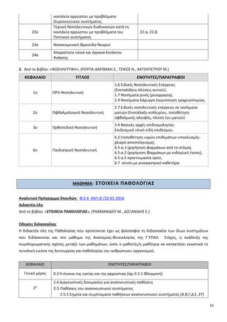 33
νοσηλεία αρρώστου με προβλήματα
Ουροποιητικού συστήματος
22ο
Τεχνική Νοσηλευτικών διαδικασιών κατά τη
νοσηλεία αρρώστου με προβλήματα του
Πεπτικού συστήματος
22.α, 22.β.
23ο Νοσοκομειακή Φροντίδα Νεκρού
24ο
Απαραίτητα υλικά και όργανα Εκτάκτου
Ανάγκης
2. Από το βιβλίο: «ΝΟΣΗΛΕΥΤΙΚΗ», (ΡΟΥΠΑ-ΔΑΡΙΒΑΚΗ Ζ., ΤΣΙΚΟΣ Ν., ΧΑΤΖΗΠΕΤΡΟΥ Μ.)
ΚΕΦΑΛΑΙΟ ΤΙΤΛΟΣ ΕΝΟΤΗΤΕΣ/ΠΑΡΑΓΡΑΦΟΙ
1o ΩΡΛ-Νοσηλευτική
1.6 Ειδικές Νοσηλευτικές Ενέργειες
(Ενσταλάξεις-πλύσεις αυτιού),
1.7 Νοσήματα ρινός (ρινορραγία),
1.9 Νοσήματα λάρυγγα (περιποίηση τραχειοστομίας.
2ο Οφθαλμολογική Νοσηλευτική
2.7 Ειδικές νοσηλευτικές ενέργειες σε νοσήματα
ματιών (Ενστάλαξη κολλυρίου, τοποθέτηση
οφθαλμικής αλοιφής, πλύση του ματιού)
3o Ορθοπεδική-Νοσηλευτική
3.4 Βασικές αρχές επιδεσμολογίας-
Επιδεσμικό υλικό-είδη επιδέσμου.
6ο Παιδιατρική Νοσηλευτική
6.2 (τοποθέτηση υγρών επιθεμάτων-υποκλυσμός-
χλιαρό αποσπόγγισμα),
6.5.α.1 (χορήγηση φαρμάκων από το στόμα),
6.5.α.2 (χορήγηση Φαρμάκων με ενδομϊική ένεση),
6.5 α.5 προετοιμασία ορού,
6.7 σίτιση με ρινογαστρικό καθετήρα.
ΜΑΘΗΜΑ: ΣΤΟΙΧΕΙΑ ΠΑΘΟΛΟΓΙΑΣ
Αναλυτικό Πρόγραμμα Σπουδών: Φ.Ε.Κ 64/τ.Β΄/22-01-2016
Διδακτέα ύλη
Από το βιβλίο: «ΣΤΟΙΧΕΙΑ ΠΑΘΟΛΟΓΙΑΣ», (ΡΑΧΜΑΝΙΔΟΥ Μ., ΔΟΞΑΝΙΔΗΣ Ε.)
Οδηγίες διδασκαλίας
Η διδακτέα ύλη της Παθολογίας που προτείνεται έχει ως φιλοσοφία τη διδασκαλία των ίδιων συστημάτων
που διδάσκονται και στο μάθημα της Ανατομίας-Φυσιολογίας της Γ΄ΕΠΑΛ. Στόχος, η ανάδειξη της
συμπληρωματικής σχέσης μεταξύ των μαθημάτων, ώστε ο μαθητής/η μαθήτρια να κατακτήσει γνωστικά τη
συνολική εικόνα της λειτουργίας και παθολογίας του ανθρώπινου οργανισμού.
ΚΕΦΑΛΑΙΟ ΕΝΟΤΗΤΕΣ/ΠΑΡΑΓΡΑΦΟΙ
Γενικό μέρος 0.3 Η έννοια της υγείας και της αρρώστιας (όχι 0.3.1 Φλεγμονή)
2Ο
2.4 Διαγνωστικές δοκιμασίες για αναπνευστικές παθήσεις
2.5 Παθήσεις του αναπνευστικού συστήματος
2.5.1 Σημεία και συμπτώματα παθήσεων αναπνευστικού συστήματος (Α,Β,Γ,Δ,Ε, ΣΤ)
 