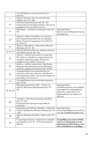Δεν θα διδαχθούν οι γενικές παρασκευές των
              αλκανίων.
              Χημικές ιδιότητες πλην της υποκατάστασης.
    7η
              Χρήσεις. (σελ. 41 – 44).
              Υποκατάσταση αλκανίων (σελ. 42 – 43).
    8η        Ονοματολογία αλκυλαλογονιδίων. Όσα σχετικά
              αναφέρονται και στις σελίδες 12 και 13.
              Καυσαέρια – καταλύτες αυτοκινήτων (σελ. 44 –      Δραστηριότητα:
     η
    9         47).                                              Έρευνα για τα είδη ρύπανσης της
                                                                περιοχής σας.
              Αλκένια – αιθένιο ή αιθυλένιο. Γενικά (σελ.
              47). Ονοματολογία αλκενίων και ισομέρεια
   10η
              θέσης. Όσα σχετικά αναφέρονται στις σελίδες 10,
              11, 14 και 15.
              Αλκένια: Προέλευση – Παρασκευές. Φυσικές
   11η
              ιδιότητες. Σελ. 47 - 48.
              Χημικές ιδιότητες αλκενίων. Χρήσεις αλκενίων
12η και 13η
              και αιθυλενίου (σελ. 48 – 53).
              Αλκίνια – αιθίνιο ή ακετυλένιο. Γενικά (σελ.
              53). Αλκίνια, αλκαδιένια: ονοματολογία και
   14η
              ισομέρεια ομόλογης σειράς. Όσα σχετικά
              αναφέρονται στις σελίδες 9, 10 και 15.
              Αλκίνια – αιθίνιο ή ακετυλένιο. Προέλευση.
   15η        Βιομηχανική παρασκευή, φυσικές ιδιότητες,
              καύση και χρήσεις ακετυλενίου (σελ. 53-56).
              Ανακεφαλαίωση της ονοματολογίας των
              αλκανίων, αλκενίων, αλκινίων, αλκαδιενίων
   16η
              και αλκυλαλογονιδίων. Όσα σχετικά αναφέρονται
              στις σελίδες 9, 10, 12 και 13.
              Ανακεφαλαίωση της συντακτικής ισομέρειας
   17η
              (σελ. 13-15).
              Φωτοχημική ρύπανση. Όζον – Τρύπα του              Δραστηριότητα:
              όζοντος. Φαινόμενο θερμοκηπίου (σελ. 59 –         Ανάθεση εργασίας στους μαθητές
              63).                                              σχετικής με την ατμοσφαιρική
18η και 19η
                                                                ρύπανση, το φαινόμενο του
                                                                θερμοκηπίου ή την τρύπα του
                                                                όζοντος.
              Αλκοόλες – Φαινόλες. Εισαγωγή. Αλκοόλες
              (σελ. 79 – 81).
   20η
              Ονοματολογία κορεσμένων μονοσθενών
              αλκοολών.
              Κορεσμένες μονοσθενείς αλκοόλες – Αιθανόλη.       Δραστηριότητα:
   21η        Γενικά. Παρασκευές. Φυσικές ιδιότητες (σελ. 81    Οινοπνευματώδη ποτά, συνέπειες
              – 83).                                            από την υπερβολική χρήση τους.
              Χημικές ιδιότητες αλκοολών. Χρήσεις (σελ. 83 –
   22η
              86).
              1η εργαστηριακή άσκηση: «Παρασκευή και οξείδωση   Η προσθήκη του πυκνού H2SO4
              της αιθανόλης». Σελ. 29 – 35 του Εργαστηριακού    που είναι απαραίτητο για την
   23η
              Οδηγού.                                           οξείδωση της αιθανόλης να γίνει
                                                                από το διδάσκοντα το μάθημα.



                                                                                                  192
 