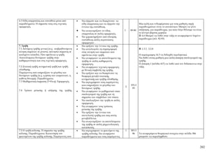 6.3 Είδη ισορροπίας και ευστάθεια μέσα από        •   Να εξηγούν και να διακρίνουν τα
παραδείγματα. Η σημασία τους στις τεχνικές            είδη ισορροπίας και να εξηγούν την               Μια καλή και ενδιαφέρουσα για τους μαθητές πηγή
εφαρμογές                                             έννοια της ευστάθειας.                           παραδειγμάτων είναι το αυτοκίνητο. Μπορεί να γίνει
                                                  •   Να αναγνωρίζουν το είδος             1   89-90   συζήτηση, για παράδειγμα, για ποιο λόγο θέλουμε να είναι
                                                      ισορροπίας σε απλές εφαρμογές.                   το κέντρο βάρους χαμηλά.
                                                  •   Να χαρακτηρίζουν από πλευράς                      6.6 Μπορεί να λυθεί στην τάξη το αναφερόμενο λυμένο
                                                      ευστάθειας απλές περιπτώσεις                     παράδειγμα (σελ. 92-93)
                                                      εφαρμογών .
7. Τριβή                                          •   Να ορίζουν την έννοια της τριβής.
7.1 Δυνάμεις τριβής γενικά (π.χ. επιβραδυνόμενη   •   Να αιτιολογούν τη συμπεριφορά                     1.3.7, 2.2.8
κίνηση σωμάτων σε ρευστά, ακινησία σώματος σε         στην κίνηση των σωμάτων που
κεκλιμένο επίπεδο). Που οφείλεται η τριβή.            οφείλεται στην τριβή.                            Η παράγραφος 14.3 να διδαχθεί περιληπτικά.
Αποτελέσματα δυνάμεων τριβής στην                 •   Να αναφέρουν τα αποτελέσματα της                 Να δοθεί στους μαθητές μια απλή άσκηση υπολογισμού της
καθημερινότητα και στις τεχνικές εφαρμογές.           τριβής σε απλές καθημερινές                      τριβής.
                                                      εφαρμογές.                                       Η άσκηση 1 (σελίδα 417) να λυθεί από τον διδάσκοντα στην
7.2 Στατική τριβή, κινηματική τριβή και τριβή     •   Να αναφέρουν τεχνικές εφαρμογές                  τάξη.
ολίσθησης.                                            με θετική συμβολή της τριβής.
Παράγοντες που επηρεάζουν το μέγεθος των          •   Να ορίζουν και να διακρίνουν τη
δυνάμεων τριβής (π.χ. η φύση των επιφανειών, η        διαφορά μεταξύ στατικής,
κάθετη δύναμη). Παραδείγματα.                         κινηματικής και τριβής ολίσθησης.
7.3 Μαθηματική έκφραση (Τ=Fκ*η). Εφαρμογές.       •   Να περιγράφουν τους παράγοντες
                                                      που επηρεάζουν το μέγεθος των            375-3
                                                                                           2
                                                      δυνάμεων τριβής.                          83
7.4 Τρόποι μείωσης ή αύξησης της τριβής.          •   Να αναφέρουν το μαθηματικό τύπο
                                                      υπολογισμού της τριβής και τη
                                                      σημασία των συμβόλων του τύπου.
                                                  •   Να υπολογίζουν την τριβή σε απλές
                                                      εφαρμογές.
                                                  •   Να αναφέρουν τους τρόπους
                                                      μείωσης της τριβής.
                                                  •   Να ορίζουν την έννοια του
                                                      συντελεστή τριβής και πως αυτός
                                                      μεταβάλλεται.
                                                  •   Να αναγνωρίζουν τα αποτελέσματα
                                                      της τριβής σε απλές μηχανολογικές
                                                      κατασκευές.
7.5 Η τριβή κύλισης. Η σημασία της τριβής         •   Να περιγράφουν το φαινόμενο της      1   383-3
κύλισης. Παραδείγματα. Κατανόηση του                  τριβής κύλισης. Να αναφέρουν              86     Τα αναφερόμενα θεωρητικά στοιχεία στην σελίδα 384
φαινομένου της τριβής κύλισης. Παράγοντες που         παραδείγματα και τους παράγοντες                 μπορούν να παραληφθούν.



                                                                                                                                                             202
 