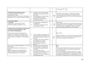 Γενικά ισχύει:   Τ= 1
                                                                                                                               f

10. Μετάδοση περιστροφικής κίνησης               •   Να ορίζουν την έννοια της σχέσης
10.1 Σχέσεις μετάδοσης σε μεταφορά                   μετάδοσης σε απλές μηχανολογικές                  Να δοθούν απλές ασκήσεις για κάθε είδος μετάδοσης
περιστροφικής κίνησης.                               κατασκευές.                                       περιστροφικής κίνησης. Κυρίως να παρουσιαστούν με
                                                                                               366-3
10.2 Ιμαντοκίνηση. Οδοντοκίνηση. Αλυσοκίνηση.    •   Να περιγράφουν τα είδη μετάδοσης      2           εικόνες, εξαρτήματα και άλλο εποπτικό υλικό πραγματικοί
                                                                                                69
Εφαρμογές τους στις μηχανολογικές κατασκευές.        της περιστροφικής κίνησης.                        μηχανισμοί.
                                                 •   Να κατανοούν τη μεταβολή της
.                                                    μεταφερόμενης ροπής.
Β. ΑΝΤΟΧΗ ΥΛΙΚΩΝ
1. Εισαγωγή.                                     •   Να κατανοήσουν τη χρησιμότητα                      .Εισαγωγή
 Χρησιμότητα της Αντοχής των Υλικών.                 του μαθήματος.                                    Στην εισαγωγή επιμένουμε στην παρουσίαση πραγματικών
                                                                                               100-1
Συνοπτική αναφορά στις βασικές έννοιες           •   Να γνωρίσουν τις βασικές έννοιες      1           προβλημάτων, στα οποία μας βοηθάει η αντοχή και ζητάμε
                                                                                                01
                                                     της Αντοχής των Υλικών.                           και από τους ίδιους τους μαθητές να φέρουν, υπό τύπο
                                                                                                       εργασίας ανάλογα παραδείγματα από την πράξη.
2. Βασικές έννοιες Αντοχής Υλικών (Εσωτερικές
και εξωτερικές δυνάμεις-Φορτία- Τάση-
Καταπόνηση- Παραμόρφωση)

2.1 Εσωτερικές και εξωτερικές δυνάμεις των                                                              5.1-5.2-5.3
σωμάτων. Τι εννοούμε με τον όρο φορτίο στην      •   Να αναγνωρίζουν τις επιδράσεις που
αντοχή υλικών. Είδη φορτίων (μόνιμα, κινητά,         επιφέρει η εφαρμογή εξωτερικών και                Έμφαση να δοθεί στην έννοια του όρου «φορτίο» (δυνάμεις
συγκεντρωμένα, κατανεμημένα, εναλλασσόμενα           η ανάπτυξη εσωτερικών δυνάμεων σε         101-1   ή ροπές που ενεργούν στο εξωτερικό των σωμάτων και οι
κλπ).                                                ένα σώμα.                                 02      αντίστοιχες αντιδράσεις που προκαλούν).
                                                 •   Να ορίζουν την έννοια του φορτίου
                                                     και τη σημασία του σε απλές           1
                                                     μηχανολογικές κατασκευές.
                                                 •   Να περιγράφουν τα είδη των
                                                     φορτίων.
2.2 Η έννοια της τάσης. Παραδείγματα. Η έννοια   •   Να ορίζουν την έννοια της τάσης.                   5.3
της διατομής.                                    •   Να αναγνωρίζουν τη σημασία της                     1.5
Η διαφορά της τάσης από τις δυνάμεις και τα          διατομής σε απλές μηχανολογικές                   Πριν αρχίσει η διδασκαλία της ενότητας οι μαθητές πρέπει
φορτία..                                             κατασκευές.                                       να κατανοήσουν καλά και με πολλά παραδείγματα την
Ορθή και διατμητική τάση. Παραδείγματα.          •   Να αναγνωρίζουν και να                            έννοια της διατομής.
Ορισμοί. Μαθηματικές εκφράσεις. Μονάδες              περιγράφουν τις διαφορές της τάσης                Η έννοια της τάσης είναι η σημαντικότερη στην Αντοχή
μέτρησης. Εφαρμογές από τους μαθητές.                από τις δυνάμεις και τα φορτία.                   των Υλικών. Οι μαθητές πρέπει στη συνέχεια να ασκηθούν
                                                 •   Να ορίζουν την έννοια της ορθής και               με αριθμητικά παραδείγματα πριν προχωρήσουν στο νόμο
                                                     της διατμητικής τάσης.                            του Hooke. Η υποσημείωση των σελίδων 104-106 πρέπει να



                                                                                                                                                             204
 
