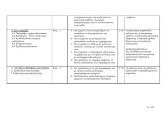 επί μέρους στοιχεία που αποτελούν τον               - εμβόλου.
                                                 μηχανισμό (εμβόλου -διωστήρα –
                                                 στροφάλου) μέσα από τα κατασκευαστικά
                                                 τους σχέδια

6. ΣΩΛΗΝΩΣΕΙΣ                        Κεφ. 12   • Να ορίζουν τι είναι σωλήνωση και να         2* 3Ε   Απαραίτητη η παρουσίαση
 6.1. Περιγραφή - χρήση σωληνώσεων               ονομάζουν τα εξαρτήματα που την                     σωλήνων και η παρουσίαση
 6.2. Κατηγορίες – Τύποι σωλήνωσης               αποτελούν.                                          σχεδίου εγκατάστασης ύδρευσης ή
 6.3. Κατασκευαστικά στοιχεία                  • Να αναφέρουν τις κατηγορίες των                     θέρμανσης. Ανάγνωση σχεδίων
 σωληνώσεων                                      σωληνώσεων ανάλογα με τη χρήση τους                 θέρμανσης και επιμέτρηση
 6.4. Στοιχεία δικτύων                         • Να γνωρίζουν τα είδη και τη χρήση των               σωληνώσεων
 6.5. Σχεδίαση σωληνώσεων.                       σωλήνων, ανάλογα με το υλικό κατασκευής
                                                 τους                                                Σχεδίαση σωληνώσεων
                                               • Να γνωρίζουν τα εξαρτήματα σωληνώσεων,              (σελ.293,294) ή αποτύπωση
                                                 τη χρήση τους και τον τρόπο σύνδεσης τους           σωληνώσεων από πραγματική
                                                 με τα διάφορα είδη σωλήνων.                         εγκατάσταση ύδρευσης ή
                                               • Να σχεδιάζουν με τη χρήση συμβόλων τα               θέρμανσης.
                                                 δίκτυα σωληνώσεων με τα εξαρτήματα τους.

 7. ΣΧΕΔΙΑΣΗ ΓΕΝΙΚΩΝ ΔΙΑΤΑΞΕΩΝ       Κεφ. 13   • Να σχεδιάζουν με το χέρι (σκαρίφημα) και    3* 3Ε   Οι μαθητές/τριες να σχεδιάσουν
7.1 Σχεδίαση γενικής διάταξης                    με όργανα, απλές περιπτώσεις                        κάποια από τα παραδείγματα του
7.2 Αξιοποίηση γενικής διάταξης                  συνεργαζομένων στοιχείων.                           κεφαλαίου
                                               • Να διακρίνουν απλά εξαρτήματα στοιχείων
                                                 μηχανών, σε σχέδια γενικών διατάξεων.




                                                                                                                         216 / 423
 