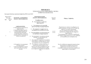 ΠΙΝΑΚΑΣ 1
                                                    ΤΕΧΝΟΛΟΓΙΑ ΚΑΤΕΡΓΑΣΙΩΝ (ΘΕΩΡΊΑ 2Ω/ΕΒΔ.)
                                                           ΣΥΜΒΟΥΛΕΣ ΔΙΔΑΣΚΑΛΙΑΣ
Σκοταράς Νικόλαος, Σχολικός Σύμβουλος ΠΕ12, Δρ Ε.Μ.Π

 Προτεινόμενο                                                      ΔΙΔΑΚΤΙΚΟΙ ΣΤΟΧΟΙ
  Χρον/μα        ΔΙΔΑΚΤΙΚΑ ΑΝΤΙΚΕΙΜΕΝΑ                           ΑΝΑΛΥΤ. ΠΡΟΓΡΑΜΜΑΤΟΣ                    Παρ/φοι
                                                                                                                                 Οδηγίες – Συμβουλές.
       Διδ/κή    ΑΝΑΛΥΤ. ΠΡΟΓΡΑΜΜΑΤΟΣ                                                                    Βιβλίου
Εβδ.
         ώρα                                                           Οι μαθητές-τριες :
                                                                •    Να γνωρίσουν το χώρο του
                                                                          μηχανουργείου.

                                                               •  Να γνωρίσουν την στοιχειώδη
                       1.ΜΗΧΑΝΟΥΡΓΕΙΟ                          οργανωτική δομή ενός μηχανουργείου.                     Παρουσίαση των σκοπών του μαθήματος, του
                1.1 Περιγραφή και οργάνωση του
                                                                                                                      τρόπου εργασίας, των ορίων για τον έλεγχο της
                          μηχανουργείου.                   •     Να αναφέρουν τα τμήματα και τις                           τάξης και του τρόπου αξιολόγησης.
                 1.2 Συγκρότηση μηχανουργείου.                 λειτουργίες που επιτελούνται σε αυτά.                     Να γίνει επίδειξη φωτογραφιών, εικόνων,
                  1.3 Κύριος μηχανολογικός και                                                            1.1-1.2
         1                                                                                                             «προσπέκτους», διαφανειών κλπ σύγχρονου
                   ηλεκτρολογικός εξοπλισμός.      •           Να αναγνωρίζουν τις εγκαταστάσεις και      1.3-1.4
                                                                                                                                      μηχανουργείου.
                   1.4 Διάταξη χώρων, σωστός και                 τον εξοπλισμό του μηχανουργείου.
                                                                                                                     Να προγραμματιστεί επίσκεψη σε παραδοσιακό
                  ασφαλής τρόπος διακίνησης των
 1                                                                                                                  και σύγχρονο μηχανουργείο και να γίνει συζήτηση
                        υλικών και εργαλείων       •           Να περιγράφουν τους κύριους τρόπους                        με τους μαθητές για τις διαφορές τους.
                                                                  διάταξης των μηχανημάτων και
                                                                          εγκαταστάσεων.
                                                   •           Να αναφέρουν τα μέσα και τους τρόπους
                                                               διακίνησης και αποθήκευσης των υλικών,
                                                                των εργαλείων και των ανταλλακτικών.

                1.5 Η ασφάλεια του προσωπικού          •        Να αναφέρουν τα μέτρα ασφάλειας, τα                 Να γίνει επίδειξη και εφαρμογή ατομικών μέτρων
                       στο μηχανουργείο.                          ατομικά μέσα προστασίας και τους                      προστασίας και αναφορά στους κανόνες
         2      1.6 Κανόνες ασφάλειας, ατομικά                 κανόνες υγιεινής που προβλέπονται στη      1.5-1.6        ασφάλειας και υγιεινής. Συνιστάται να
                 μέσα προστασίας και κανόνες                    λειτουργία ενός μηχανουργείου, καθώς                αναρτηθούν πίνακες με τους κανόνες ασφάλειας σε
                            υγιεινής                           και τη σημασία της χρήσης ή της τήρησης                       εμφανή χώρο του εργαστηρίου.
                                                                                 τους.




                                                                                                                                                                      234
 