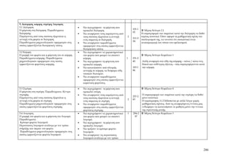 5. Διάτμηση, κάμψη, στρέψη, λυγισμός
5.1 Διάτμηση                                    •   Να περιγράφουν τη φόρτιση που
                                                                                             101-1
Η φόρτιση στη διάτμηση. Παραδείγματα                προκαλεί διάτμηση.                                Μέρος δεύτερο 2.1
                                                                                             02
διάτμησης.                                      •   Να αναφέρουν τους παράγοντες από                 Η συμπεριφορά των σωμάτων κατά την διάτμηση να δοθεί
Παράγοντες από τους οποίους εξαρτάται η             τους οποίους εξαρτάται η αντοχή      2           κυρίως ποιοτικά. Όσον αφορά τη μαθηματική σχέση του
                                                                                             211-2
αντοχή ενός φορέα σε διάτμηση.                      ενός σώματος σε διάτμηση.                        υπολογισμού της, να τονιστεί ότι ουσιαστικά είναι
                                                                                             24
Παραδείγματα μηχανολογικών εφαρμογών στις       •   Να αναφέρουν παραδείγματα                        αναπαραγωγή του τύπου του εφελκυσμού.
οποίες εμφανίζονται διατμητικές τάσεις.             εφαρμογών στις οποίες εμφανίζονται
                                                    διατμητικές τάσεις
5.2 Κάμψη                                       •   Να περιγράφουν τα χαρακτηριστικά
Η μορφή του φορέα και η φόρτιση του σε κάμψη.       του φορέα που μπορεί να υποστεί                   Μέρος δεύτερο Κεφάλαιο 1
Παραδείγματα κάμψης. Παραδείγματα                   κάμψη.                               1   231-2
μηχανολογικών εφαρμογών στις οποίες             •   Να περιγράφουν τη φόρτιση που            40      Απλή αναφορά στα είδη της κάμψης – πάνω / κάτω ίνες
εμφανίζονται φορτίσεις κάμψης.                      προκαλεί κάμψη.                                  δοκού και ουδέτερος άξονας – πώς συμπεριφέρονται κατά
                                                •   Να κατατάσσουν από πλευράς               183-1   την κάμψη.
                                                    αντοχής σε κάμψη, τα διάφορα είδη        86
                                                    τυπικών διατομών.
                                                •   Να αναφέρουν παραδείγματα
                                                    εφαρμογών στις οποίες εμφανίζονται
                                                    καμπτικές φορτίσεις.

5.3 Στρέψη                                      •   Να περιγράφουν τη φόρτιση που                     Μέρος δεύτερο Κεφάλαιο 4
Η φόρτιση στη στρέψη. Παραδείγματα. Κέντρο          προκαλεί στέψη.
στροφής.                                        •   Να αναφέρουν τους παράγοντες από                 Η συμπεριφορά των σωμάτων κατά την στρέψη να δοθεί
                                                                                             257-2
Παράγοντες από τους οποίους εξαρτάται η             τους οποίους εξαρτάται η αντοχή                  μόνο ποιοτικά.
                                                                                         2   83
αντοχή ενός φορέα σε στρέψη.                        ενός σώματος σε στρέψη.                          Η παράγραφος 11.2 διδάσκεται με απλά λόγια χωρίς
Παραδείγματα μηχανολογικών εφαρμογών στις       •   Να αναφέρουν παραδείγματα                        μαθηματικές σχέσεις. Από τις αναφερόμενες έννοιες μας
οποίες εμφανίζονται φορτίσεις στρέψης.              εφαρμογών στις οποίες εμφανίζονται               ενδιαφέρει να κατανοήσουν οι μαθητές μόνο την έννοια
                                                    φορτίσεις στρέψης.                               της στρεπτικής ροπής.
5.4 Λυγισμός                                    •   Να περιγράφουν τα χαρακτηριστικά     1   294-2    Μέρος δεύτερο Κεφάλαιο 3
Η μορφή του φορέα και η φόρτιση στο λυγισμό.        του φορέα που μπορεί να υποστεί           97
Παραδείγματα.                                       λυγισμό.
Κρίσιμο φορτίο λυγισμού.                        •   Να περιγράφουν τη φόρτιση που
Περιπτώσεις λυγισμού ανάλογα με τον τρόπο           προκαλεί λυγισμό.
στήριξης των άκρων του φορέα.                   •   Να ορίζουν το κρίσιμο φορτίο
Παραδείγματα μηχανολογικών εφαρμογών στις           λυγισμού.
οποίες εμφανίζονται φορτία λυγισμού.            •   Να αναφέρουν τις περιπτώσεις
                                                    λυγισμού ανάλογα με τον τρόπο



                                                                                                                                                             286
 