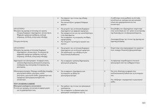 •   Να εξηγούν την έννοια της ειδικής           Αναθέτουμε στους μαθητές τη σύνταξη
                                                    αντίστασης.                                 καταλόγου με αγώγιμα και μη αγώγιμα
                                                •   Να απεικονίζουν γραφικά διάφορα             υλικά που χρησιμοποιούνται στα
                                                    φορτία.                                     αυτοκίνητα.

ΕΡΓΑΣΤΗΡΙΟ:                                     •   Να μετρούν την αντίσταση διαφόρων       4   Στις βλάβες των εξαρτημάτων επιμένουμε
Μέτρηση της ωμικής αντίστασης και ωμικός            εξαρτημάτων με ψηφιακό ωμόμετρο.            στην κατανόηση και τον τρόπο αναγνώρισης
   έλεγχος διαφόρων εξαρτημάτων αυτοκινήτου.    •   Να αποφαίνονται για την καταλληλότητα       της διακοπής και του βραχυκυκλώματος.
   Ψηφιακό ωμόμετρο (ρύθμιση, επιλογή               ενός εξαρτήματος.
   κλίμακας, σύνδεση, ανάγνωση ένδειξης).       •   Να αναφέρουν τις αναγκαίες συνθήκες
                                                    ωμομέτρησης.                                Αποσαφηνίζουμε την έννοια της άμεσης και
Έλεγχος συνέχειας.                              •   Να ελέγχουν τη συνέχεια αγωγών και          έμμεσης μέτρησης.
                                                    πηνίων.

ΕΡΓΑΣΤΗΡΙΟ:                                     •   Να μετρούν την αντίσταση διαφόρων       2   Επιμένουμε στη συμπεριφορά του οργάνου
Μέτρηση της ωμικής αντίστασης διαφόρων              εξαρτημάτων με αναλογικό ωμόμετρο.          όταν υπάρχει διακοπή ή βραχυκύκλωμα.
   εξαρτημάτων αυτοκινήτου. Αναλογικό (ή        •   Να αξιολογούν τις ενδείξεις σε μια
   ψηφιακό) ωμόμετρο (ρύθμιση, επιλογή              διαγνωστική διαδικασία.
   κλίμακας, σύνδεση, ανάγνωση ένδειξης).

Δημιουργία του ηλεκτρισμού. Αναφορά στους       •   Να αναφέρουν τρόπους δημιουργίας        2   Αναφέρουμε παραδείγματα στατικού
   τρόπους δημιουργίας ηλεκτρικού ρεύματος,         ηλεκτρικού ρεύματος.                        ηλεκτρισμού από την καθημερινότητα.
   επεξήγηση της εσωτερικής λειτουργίας της
   μπαταρίας.

Ηλεκτρομαγνητισμός. Πείραμα απόδειξης ύπαρξης   •   Να αναφέρουν εξαρτήματα που             2   Να γίνει ιδιαίτερη αναφορά στον
   μαγνητικού πεδίου, μαγνήτες, πόλοι               λειτουργούν με βάση τον                     πολλαπλασιαστή λαδιού και τη λειτουργία
   μαγνητών, μαγνητικό πεδίο, χρησιμότητα και       ηλεκτρομαγνητισμό.                          του.
   εφαρμογές ηλεκτρομαγνητισμού στο
   αυτοκίνητο.                                                                                  Να «δείξουμε» πειραματικά το μαγνητικό
                                                                                                πεδίο.
TEST ΑΝΑΚΕΦΑΛΑΙΩΣΗΣ                                                                         2
Ηλεκτρικά κυκλώματα αυτοκινήτου                 •   Να ορίζουν την έννοια του ηλεκτρικού    2
Έννοια και ορισμός, συνοπτική αναφορά μερών         κυκλώματος.
   και τη χρησιμότητά τους.                     •   Να αναφέρουν τα βασικά μέρη των
                                                    ηλεκτρικών κυκλωμάτων και τη




                                                                                                                                      343
 