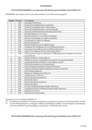 ΠΑΡΑΡΤΗΜΑ

       ΚΑΤΑΛΟΓΟΣ ΚΩΔΙΚΩΝ G για τόρνους με Μονάδα Ελέγχου (Controller) τύπου FANUC OT

ΣΗΜΕΙΩΣΗ: Δεν ισχύουν όλοι οι κατωτέρω κώδικες G για κάθε εργαλειομηχανή


    Ομάδα Εντολή        Λειτουργία
      1     G00         Γρηγόρη τοποθέτηση
      1     G01         Γραμμική παρεμβολή όρων {πρόωση)
      1     G02         Κυκλική παρεμβολή όρων, δεξιόστροφα
      1     G03         Κυκλική παρεμβολή όρων, αριστερόστροφα
      0     G04         Χρονική καθυστέρηση (περιστροφή χωρίς κοπή)
      6     G20         Είσοδος δεδομένων σε ίντσες
      6     G21         Είσοδος δεδομένων στο Μετρικό Σύστημα
      0     G27         Έλεγχος επιστροφής στο σημείο αναφοράς
      0     G28         Επιστροφή στο σημείο αναφοράς
      1     G32         Κοπή σπειρώματος
      1     G34         Κοπή σπειρώματος με μεταβλητή αρχή
      7     G40         Ακύρωση Αντιστάθμισης Ακτίνας Μύτης Εργαλείου
      7     G41         Αριστερή Αντιστάθμιση Ακτίνας Μύτης Εργαλείου
      7     G42         Δεξιά Αντιστάθμιση Ακτίνας Μύτης Εργαλείου
      0     G50         Αλλαγή συντεταγμένων Εργασίας / Ρύθμιση μεγίστων στροφών ανά λεπτό
                        της ατράκτου
       0       G65      Κλήση σύνθετης εντολής (Macro)
      12       G66      Κλήση σύνθετης εντολής (Macro) συνεχούς λειτουργίας (modal)
      12       G67      Ακύρωση Κλήσης σύνθετης εντολής (Macro cancel)
       4       G70      Κύκλος Φινιρίσματος (Αποπεράτωσης)
       4       G71      Περιστροφική Εκχόνδριση (Αφαίρεση υλικού)
       0       G72      Επιφανειακή Εκχόνδριση (Αφαίρεση υλικού αντικριστά)
       0       G73      Επανάληψη Σχήματος
       0       G74      Βηματικό Τρύπημα στον Άξονα Ζ
       0       G75      Αυλάκωση στον Άξονα Χ
       0       G76      Κύκλος Κοπής Σπειρώματος
       0       G90      Κύκλος Κοπής Α
       1       G92      Κύκλος Κοπής Σπειρώματος
       1       G94      Κύκλος Κοπής Β
       2       G96      Έλεγχος Σταθερής Επιφανειακής Ταχύτητας
       2       G97      Ακύρωση Ελέγχου Σταθερής Επιφανειακής Ταχύτητας
      11       G98      Πρόωση ανά λεπτό
      11       G99      Πρόωση ανά περιστροφή


Σημειώσεις για τον κατάλογο Κωδίκων G
12   Οι κώδικες της ομάδας 0 είναι μιάς εκτέλεσης και ενεργούν μόνο μέσα στο αντίστοιχο block εντολών.
13   Στο ίδιο block μπορούν να υπάρχουν κώδικες από διάφορες ομάδες. Αν συνυπάρχουν περισσότεροι
     από ένας κώδικες G της ίδιας ομάδας, ενεργεί μόνο ο τελευταίος από αυτούς.




       ΚΑΤΑΛΟΓΟΣ ΚΩΔΙΚΩΝ M για τόρνους με Μονάδα Ελέγχου (Controller) τύπου FANUC OT




                                                                                               371/423
 
