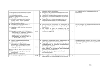 απορρέουν από την κοινή λογική.                            σελ. 49) καθώς και στην ατομική προστασία του
7.2 Βασικά στοιχεία της πρόληψης εργατικών              α   Να γνωρίζει τους τρόπους πρόληψης των ατυχημάτων ,         εργαζομένου.
    κινδύνων                                                ανάλογα με τη φύση τους.
7.3 Ανάλυση ατυχημάτων                                  α   Να γνωρίζει τους τρόπους ανάλυσης των ατυχημάτων.
7.4 Μέτρα ασφαλείας χώρων εργασίας                      η   Να γνωρίζει τις επιπτώσεις του θορύβου και τον τρόπο
7.5 Πρώτες βοήθειες .                                       μέτρησής του.
7.6 Ενδύματα εργασίας, ατομική εμφάνιση                 μ   Να γνωρίζει για τα μέσα ατομικής προστασίας που
    (Κράνος, γυαλιά, γάντια, παπούτσια,                     υπάρχουν και πώς μπορούν να χρησιμοποιηθούν.
    μάσκες)
7.7 Προστασία από το θόρυβο
8. Νομοθετικό πλαίσιο για την υγιεινή &                 9   Να διακρίνει την αναγκαιότητα της εκπαίδευσης, ως          Να γίνει αναφορά των ουσιωδέστερων σημείων του
    ασφάλεια των εργαζομένων.                               βασική προϋπόθεση για τη βελτίωση της απόδοσης του         σχετικού νομοθετικού πλαισίου.
8.1 Εφαρμογή σε χώρο εργασίας, παρουσίαση,                  εργαζομένου.
    επεξήγηση                                           ε   Να γνωρίζει το ρόλο του εργοδηγού και την
                                                            αναγκαιότητα ύπαρξής του, σαν επιτηρητή τήρησης
8.2 Προεδρικό διάταγμα 105/1995 (Ελάχιστες                  των κανόνων ασφαλείας.
                                              91-115                                                               6
    προδιαγραφές για τη σήμανση ασφαλείας ή
    και υγείας στην εργασία και για τη
    χρησιμοποίηση εξοπλισμού εργασίας σε
    συμμόρφωση με την Οδηγία 92,58/ΕΟΚ
    και 89/655/ΕΟΚ αντίστοιχα)

9   Οδηγίες χρήσης των μηχανημάτων σε                   6   Να γνωρίζει τους γενικούς κανόνες ασφαλείας κατά τη        Να δοθούν ιδιαίτερη βαρύτητα στις σελίδες 74-79 πο
    μηχανουργείο                                            χρήση μηχανημάτων και εργαλειομηχανών.                     αφορούν την χρήση μηχανημάτων και εργαλείων τη
9.1 Δράπανα επιτραπέζια, Ψαλίδια                        χ   Να γνωρίζει το σωστό τρόπο προετοιμασίας, πριν την         ειδικότητας.
    ηλεκτροκίνητα, Σμυριδοτροχοί δίδυμοι,                   έναρξη και παύση της λειτουργίας ενός μηχανήματος,
    Πριόνια ηλεκτροκίνητα, Μηχανήματα                       προς αποφυγή ατυχήματος .
    κάμψεως, Κύλινδροι                         69-86    π   Να γνωρίζει π.χ. τι πρέπει να φροντίζουμε για τη       6
                                                            σωστή ασφάλεια του αντικειμένου προς διάτρηση και
9.2 Τόρνος, Φρέζα, Πλάνη, Πρέσα έκκεντρου                   τον τρόπο εργασίας σε δράπανο.
9.3 Ηλεκτροκίνητα μηχανήματα, Εργασίες                  τ   Να γνωρίζει π.χ. τη συντήρηση του εξοπλισμού
     συγκόλλησης                                            ηλεκτροσυγκόλλησης
9.4 Παραδείγματα – Εφαρμογές
10. Στοιχεία εργατικής νομοθεσίας.                      1   Να   γνωρίζει     τους    βασικούς   κανόνες,    που
                                              117-158                                                              8
                                                            χαρακτηρίζουν τις σχέσεις εργαζομένου και εργοδότη.




                                                                                                                                                  398
 