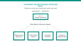 GOAL #1:
Happy Customers
“Determine what your customers need, and work
backwards.” - Jeff Bezos
Right product,
right price
Fully stocked
shelves
Friendly &
dedicated staff
What Makes Customers Happy?
Immediate
Checkout
TO SURVIVE THE NEXT DECADE, RETAILERS
MUST:
 