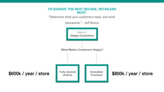 GOAL #1:
Happy Customers
“Determine what your customers need, and work
backwards.” - Jeff Bezos
Fully stocked
shelves
What Makes Customers Happy?
Immediate
Checkout
TO SURVIVE THE NEXT DECADE, RETAILERS
MUST:
$600k / year / store $800k / year / store
 
