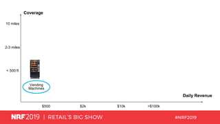 Coverage
Vending
Machines
Daily Revenue
10 miles
2-3 miles
< 500 ft
$500 $2k $10k >$100k
 