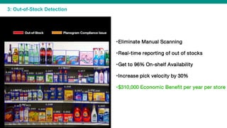 3: Out-of-Stock Detection
•Eliminate Manual Scanning
•Real-time reporting of out of stocks
•Get to 96% On-shelf Availability
•Increase pick velocity by 30%
•$310,000 Economic Benefit per year per store
 