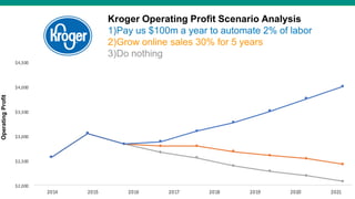 OperatingProfit
Kroger Operating Profit Scenario Analysis
1)Pay us $100m a year to automate 2% of labor
2)Grow online sales 30% for 5 years
3)Do nothing
 