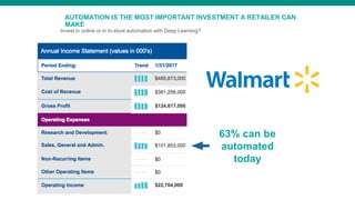 AUTOMATION IS THE MOST IMPORTANT INVESTMENT A RETAILER CAN
MAKE
Invest in online or in in-store automation with Deep Learning?
63% can be
automated
today
 