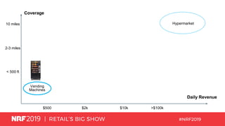 Coverage
Vending
Machines
Daily Revenue
10 miles
2-3 miles
< 500 ft
$500 $2k $10k >$100k
Hypermarket
 