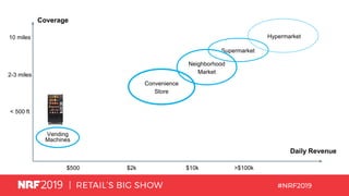 Coverage
Vending
Machines
Daily Revenue
10 miles
2-3 miles
< 500 ft
$500 $2k $10k >$100k
Supermarket
Neighborhood
Market
Convenience
Store
Hypermarket
 