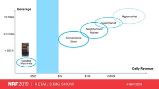 Coverage
Hypermarket
Vending
Machines
Daily Revenue
10 miles
2-3 miles
< 500 ft
$500 $2k $10k >$100k
Supermarket
Neighborhood
Market
Convenience
Store
 