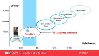Coverage
Vending
Machines
Daily Revenue
10 miles
2-3 miles
< 500 ft
$500 $2k $10k >$100k
Supermarket
Neighborhood
Market
Convenience
Store
24/7, unstaffed, automated
Hypermarket
NanoStore
 