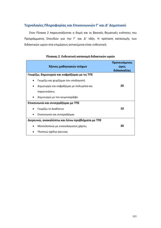 Τεχνολογίες Πληροφορίας και Επικοινωνιών Γ’ και Δ’ Δημοτικού
Στον Πίνακα 2 παρουσιάζονται η δομή και οι βασικές θεματικές ενότητες του
Προγράμματος Σπουδών για την Γ’ και Δ’ τάξη. Η πρόταση κατανομής των
διδακτικών ωρών στα επιμέρους αντικείμενα είναι ενδεικτική.

Πίνακας 2. Ενδεικτική κατανομή διδακτικών ωρών
Άξονες μαθησιακών στόχων

Προτεινόμενες
ώρες
διδασκαλίας

Γνωρίζω, δημιουργώ και εκφράζομαι με τις ΤΠΕ
•

Γνωρίζω και χειρίζομαι τον υπολογιστή

•

Δημιουργώ και εκφράζομαι με πολυμέσα και

20

παρουσιάσεις
•

Δημιουργώ με τον κειμενογράφο

Επικοινωνώ και συνεργάζομαι με ΤΠΕ
•

Γνωρίζω το Διαδίκτυο

•

10

Επικοινωνώ και συνεργάζομαι

Διερευνώ, ανακαλύπτω και λύνω προβλήματα με ΤΠΕ
•

Μοντελοποιώ με εννοιολογικούς χάρτες

•

30

Υλοποιώ σχέδια έρευνας

121

 