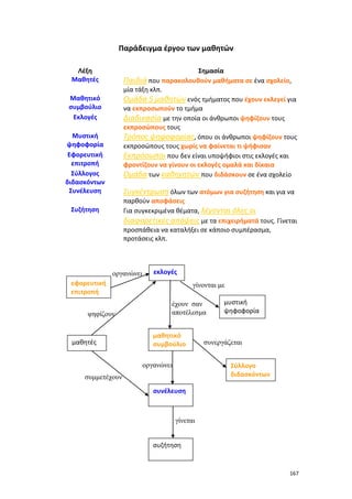 Παράδειγμα έργου των μαθητών
Λέξη
Μαθητές

Σημασία
Παιδιά που παρακολουθούν μαθήματα σε ένα σχολείο,
μία τάξη κλπ.
Ομάδα 5 μαθητών ενός τμήματος που έχουν εκλεγεί για
να εκπροσωπούν το τμήμα
Διαδικασία με την οποία οι άνθρωποι ψηφίζουν τους
εκπροσώπους τους
Τρόπος ψηφοφορίας, όπου οι άνθρωποι ψηφίζουν τους
εκπροσώπους τους χωρίς να φαίνεται τι ψήφισαν
Εκπρόσωποι που δεν είναι υποψήφιοι στις εκλογές και
φροντίζουν να γίνουν οι εκλογές ομαλά και δίκαια
Ομάδα των καθηγητών που διδάσκουν σε ένα σχολείο

Μαθητικό
συμβούλιο
Εκλογές
Μυστική
ψηφοφορία
Εφορευτική
επιτροπή
Σύλλογος
διδασκόντων
Συνέλευση

Συγκέντρωση όλων των ατόμων για συζήτηση και για να
παρθούν αποφάσεις
Για συγκεκριμένα θέματα, λέγονται όλες οι
διαφορετικές απόψεις με τα επιχειρήματά τους. Γίνεται
προσπάθεια να καταλήξει σε κάποιο συμπέρασμα,
προτάσεις κλπ.

Συζήτηση

οργανώνει

εκλογές

εφορευτική
επιτροπή
ψηφίζουν

μαθητές

γίνονται με
έχουν σαν
αποτέλεσμα
μαθητικό
συμβούλιο
οργανώνει

μυστική
ψηφοφορία

συνεργάζεται
Σύλλογο
διδασκόντων

συμμετέχουν
συνέλευση

γίνεται
συζήτηση

167

 