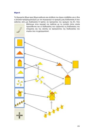 Βήμα 6
Τη δομημένη βήμα προς βήμα ανάλυση και σύνθεση του έργου επιβάλλει και η ίδια
η γλώσσα προγραμματισμού με τον περιορισμό «ο ορισμός μιας διαδικασίας Α που
καλείται από μια διαδικασία Β πρέπει να προηγείται του ορισμού της Β». Έτσι
βλέπουμε στην περιοχή της παλέτας με τις εντολές (στην οποία
προστίθενται και οι διαδικασίες που ορίζονται) τις διαδικασίες του
κτίσματος και της σκεπής να προηγούνται της διαδικασίας του
κτιρίου που τις χρησιμοποιεί.

201

 