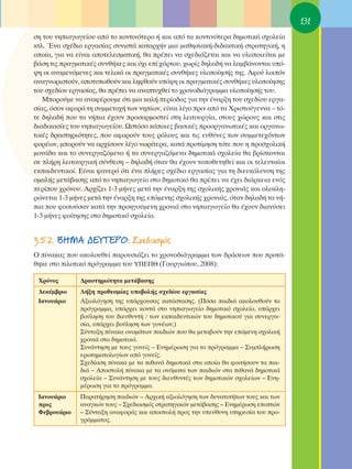 131
ÛË ÙÔ˘ ÓËÈ·ÁˆÁÂ›Ô˘ ·ﬁ ÙÔ ÎÔÓÙÈÓﬁÙÂÚÔ ‹ Î·È ·ﬁ Ù· ÎÔÓÙÈÓﬁÙÂÚ· ‰ËÌÔÙÈÎ¿ Û¯ÔÏÂ›·
ÎÙÏ. ŒÓ· Û¯¤‰ÈÔ ÂÚÁ·Û›·˜ Û˘ÓÈÛÙ¿ Î·Ù·Ú¯‹Ó ÌÈ· Ì·ıËÛÈ·Î‹-‰È‰·ÎÙÈÎ‹ ÛÙÚ·ÙËÁÈÎ‹, Ë
ÔÔ›·, ÁÈ· Ó· Â›Ó·È ·ÔÙÂÏÂÛÌ·ÙÈÎ‹, ı· Ú¤ÂÈ Ó· Û¯Â‰È¿˙ÂÙ·È Î·È Ó· ˘ÏÔÔÈÂ›Ù·È ÌÂ
‚¿ÛË ÙÈ˜ Ú·ÁÌ·ÙÈÎ¤˜ Û˘Óı‹ÎÂ˜ Î·È ﬁ¯È Â› ¯¿ÚÙÔ˘, ¯ˆÚ›˜ ‰ËÏ·‰‹ Ó· Ï·Ì‚¿ÓÔÓÙ·È ˘ﬁ-
„Ë ÔÈ ·Ó·ÌÂÓﬁÌÂÓÂ˜ Î·È ÙÂÏÈÎ¿ ÔÈ Ú·ÁÌ·ÙÈÎ¤˜ Û˘Óı‹ÎÂ˜ ˘ÏÔÔ›ËÛ‹˜ ÙË˜. ∞ÊÔ‡ ÏÔÈﬁÓ
·Ó·ÁÓˆÚÈÛÙÔ‡Ó, ·ÔÙ˘ˆıÔ‡Ó Î·È ÏËÊıÔ‡Ó ˘ﬁ„Ë ÔÈ Ú·ÁÌ·ÙÈÎ¤˜ Û˘Óı‹ÎÂ˜ ˘ÏÔÔ›ËÛË˜
ÙÔ˘ Û¯Â‰›Ô˘ ÂÚÁ·Û›·˜, ı· Ú¤ÂÈ Ó· ·Ó·Ù˘¯ıÂ› ÙÔ ¯ÚÔÓÔ‰È¿ÁÚ·ÌÌ· ˘ÏÔÔ›ËÛ‹˜ ÙÔ˘.
   ªÔÚÔ‡ÌÂ Ó· ·Ó·Ê¤ÚÔ˘ÌÂ ﬁÙÈ ÌÈ· Î·Ï‹ ÂÚ›Ô‰Ô˜ ÁÈ· ÙËÓ ¤Ó·ÚÍË ÙÔ˘ Û¯Â‰›Ô˘ ÂÚÁ·-
Û›·˜, ﬁÛÔÓ ·ÊÔÚ¿ ÙË Û˘ÌÌÂÙÔ¯‹ ÙˆÓ ÓË›ˆÓ, Â›Ó·È Ï›ÁÔ ÚÈÓ ·ﬁ Ù· ÃÚÈÛÙÔ‡ÁÂÓÓ· – Ùﬁ-
ÙÂ ‰ËÏ·‰‹ Ô˘ Ù· Ó‹È· ¤¯Ô˘Ó ÚÔÛ·ÚÌÔÛÙÂ› ÛÙË ÏÂÈÙÔ˘ÚÁ›·, ÛÙÔ˘˜ ¯ÒÚÔ˘˜ Î·È ÛÙÈ˜
‰È·‰ÈÎ·Û›Â˜ ÙÔ˘ ÓËÈ·ÁˆÁÂ›Ô˘. øÛÙﬁÛÔ Î¿ÔÈÂ˜ ‚·ÛÈÎ¤˜ ÚÔÔÚÁ·ÓˆÙÈÎ¤˜ Î·È ÔÚÁ·Óˆ-
ÙÈÎ¤˜ ‰Ú·ÛÙËÚÈﬁÙËÙÂ˜, Ô˘ ·ÊÔÚÔ‡Ó ÙÔ˘˜ ÚﬁÏÔ˘˜ Î·È ÙÈ˜ Â˘ı‡ÓÂ˜ ÙˆÓ Û˘ÌÌÂÙÂ¯ﬁÓÙˆÓ
ÊÔÚ¤ˆÓ, ÌÔÚÔ‡Ó Ó· ·Ú¯›ÛÔ˘Ó Ï›ÁÔ ÓˆÚ›ÙÂÚ·, Î·Ù¿ ÚÔÙ›ÌËÛË ÙﬁÙÂ Ô˘ Ë ÚÔÛ¯ÔÏÈÎ‹
ÌÔÓ¿‰· Î·È ÙÔ Û˘ÓÂÚÁ·˙ﬁÌÂÓÔ ‹ Ù· Û˘ÓÂÚÁ·˙ﬁÌÂÓ· ‰ËÌÔÙÈÎ¿ Û¯ÔÏÂ›· ı· ‚Ú›ÛÎÔÓÙ·È
ÛÂ Ï‹ÚË ÏÂÈÙÔ˘ÚÁÈÎ‹ Û‡ÓıÂÛË – ‰ËÏ·‰‹ ﬁÙ·Ó ı· ¤¯Ô˘Ó ÙÔÔıÂÙËıÂ› Î·È ÔÈ ÙÂÏÂ˘Ù·›ÔÈ
ÂÎ·È‰Â˘ÙÈÎÔ›. ∂›Ó·È Ê·ÓÂÚﬁ ﬁÙÈ ¤Ó· Ï‹ÚÂ˜ Û¯¤‰ÈÔ ÂÚÁ·Û›·˜ ÁÈ· ÙË ‰ÈÂ˘ÎﬁÏ˘ÓÛË ÙË˜
ÔÌ·Ï‹˜ ÌÂÙ¿‚·ÛË˜ ·ﬁ ÙÔ ÓËÈ·ÁˆÁÂ›Ô ÛÙÔ ‰ËÌÔÙÈÎﬁ ı· Ú¤ÂÈ Ó· ¤¯ÂÈ ‰È¿ÚÎÂÈ· ÂÓﬁ˜
ÂÚ›Ô˘ ¯ÚﬁÓÔ˘. ∞Ú¯›˙ÂÈ 1-3 Ì‹ÓÂ˜ ÌÂÙ¿ ÙËÓ ¤Ó·ÚÍË ÙË˜ Û¯ÔÏÈÎ‹˜ ¯ÚÔÓÈ¿˜ Î·È ÔÏÔÎÏË-
ÚÒÓÂÙ·È 1-3 Ì‹ÓÂ˜ ÌÂÙ¿ ÙËÓ ¤Ó·ÚÍË ÙË˜ ÂﬁÌÂÓË˜ Û¯ÔÏÈÎ‹˜ ¯ÚÔÓÈ¿˜, ﬁÙ·Ó ‰ËÏ·‰‹ Ù· Ó‹-
È· Ô˘ ÊÔÈÙÔ‡Û·Ó Î·Ù¿ ÙËÓ ÚÔËÁÔ‡ÌÂÓË ¯ÚÔÓÈ¿ ÛÙÔ ÓËÈ·ÁˆÁÂ›Ô ı· ¤¯Ô˘Ó ‰È·Ó‡ÛÂÈ
1-3 Ì‹ÓÂ˜ ÊÔ›ÙËÛË˜ ÛÙÔ ‰ËÌÔÙÈÎﬁ Û¯ÔÏÂ›Ô.


3.5.2. μ∏ª∞ ¢∂ÀΔ∂ƒO: ™¯Â‰È·ÛÌﬁ˜
O ›Ó·Î·˜ Ô˘ ·ÎÔÏÔ˘ıÂ› ·ÚÔ˘ÛÈ¿˙ÂÈ ÙÔ ¯ÚÔÓÔ‰È¿ÁÚ·ÌÌ· ÙˆÓ ‰Ú¿ÛÂˆÓ Ô˘ ÚÔÙ¿-
ıËÎÂ ÛÙÔ ÈÏÔÙÈÎﬁ ÚﬁÁÚ·ÌÌ· ÙÔ˘ Y¶E¶£ (°Ô˘ÚÁÈÒÙÔ˘, 2008):

 ÃÚﬁÓÔ˜        ¢Ú·ÛÙËÚÈﬁÙËÙ· ÌÂÙ¿‚·ÛË˜
 ¢ÂÎ¤Ì‚ÚÈÔ     §‹ÍË ÚÔıÂÛÌ›·˜ ˘Ô‚ÔÏ‹˜ Û¯Â‰›Ô˘ ÂÚÁ·Û›·˜
 π·ÓÔ˘¿ÚÈÔ     ∞ÍÈÔÏﬁÁËÛË ÙË˜ ˘¿Ú¯Ô˘Û·˜ Î·Ù¿ÛÙ·ÛË˜. (¶ﬁÛ· ·È‰È¿ ·ÎÔÏÔ˘ıÔ‡Ó ÙÔ
               ÚﬁÁÚ·ÌÌ·, ˘¿Ú¯ÂÈ ÎÔÓÙ¿ ÛÙÔ ÓËÈ·ÁˆÁÂ›Ô ‰ËÌÔÙÈÎﬁ Û¯ÔÏÂ›Ô, ˘¿Ú¯ÂÈ
               ‚Ô‡ÏËÛË ÙÔ˘ ‰ÈÂ˘ı˘ÓÙ‹ / ÙˆÓ ÂÎ·È‰Â˘ÙÈÎÒÓ ÙÔ˘ ‰ËÌÔÙÈÎÔ‡ ÁÈ· Û˘ÓÂÚÁ·-
               Û›·, ˘¿Ú¯ÂÈ ‚Ô‡ÏËÛË ÙˆÓ ÁÔÓ¤ˆÓ;)
               ™‡ÓÙ·ÍË ›Ó·Î· ÔÓÔÌ¿ÙˆÓ ·È‰ÈÒÓ Ô˘ ı· ÌÂÙ·‚Ô‡Ó ÙËÓ ÂﬁÌÂÓË Û¯ÔÏÈÎ‹
               ¯ÚÔÓÈ¿ ÛÙÔ ‰ËÌÔÙÈÎﬁ.
               ™˘Ó¿ÓÙËÛË ÌÂ ÙÔ˘˜ ÁÔÓÂ›˜ – ∂ÓËÌ¤ÚˆÛË ÁÈ· ÙÔ ÚﬁÁÚ·ÌÌ· – ™˘ÌÏ‹ÚˆÛË
               ÂÚˆÙËÌ·ÙÔÏÔÁ›ˆÓ ·ﬁ ÁÔÓÂ›˜.
               ™¯Â‰›·ÛË ›Ó·Î· ÌÂ Ù· Èı·Ó¿ ‰ËÌÔÙÈÎ¿ ÛÙ· ÔÔ›· ı· ÊÔÈÙ‹ÛÔ˘Ó Ù· ·È-
               ‰È¿ – ∞ÔÛÙÔÏ‹ ›Ó·Î· ÌÂ Ù· ÔÓﬁÌ·Ù· ÙˆÓ ·È‰ÈÒÓ ÛÙ· Èı·Ó¿ ‰ËÌÔÙÈÎ¿
               Û¯ÔÏÂ›· – ™˘Ó¿ÓÙËÛË ÌÂ ÙÔ˘˜ ‰ÈÂ˘ı˘ÓÙ¤˜ ÙˆÓ ‰ËÌÔÙÈÎÒÓ Û¯ÔÏÂ›ˆÓ – ∂ÓË-
               Ì¤ÚˆÛË ÁÈ· ÙÔ ÚﬁÁÚ·ÌÌ·.
 π·ÓÔ˘¿ÚÈÔ     ¶·Ú·Ù‹ÚËÛË ·È‰ÈÒÓ – ∞Ú¯ÈÎ‹ ·ÍÈÔÏﬁÁËÛË ÙˆÓ ‰˘Ó·ÙÔÙ‹ÙˆÓ ÙÔ˘˜ Î·È ÙˆÓ
 ÚÔ˜          ·Ó·ÁÎÒÓ ÙÔ˘˜ – ™¯Â‰È·ÛÌﬁ˜ ÛÙÚ·ÙËÁÈÎÒÓ ÌÂÙ¿‚·ÛË˜ – ∂ÓËÌ¤ÚˆÛË ÂÔÙÒÓ
 ºÂ‚ÚÔ˘¿ÚÈÔ    – ™‡ÓÙ·ÍË ·Ó·ÊÔÚ¿˜ Î·È ·ÔÛÙÔÏ‹ ÚÔ˜ ÙËÓ ˘Â‡ı˘ÓË ˘ËÚÂÛ›· ÙÔ˘ ÚÔ-
               ÁÚ¿ÌÌ·ÙÔ˜.
 