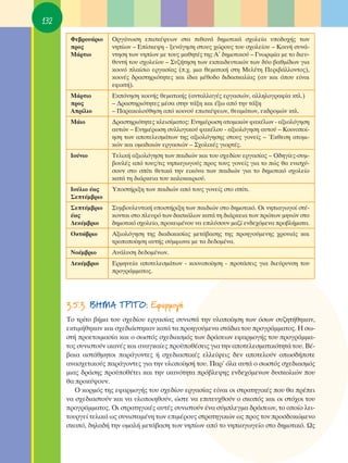 132
       ºÂ‚ÚÔ˘¿ÚÈÔ    OÚÁ¿ÓˆÛË ÂÈÛÎ¤„ÂˆÓ ÛÙ· Èı·Ó¿ ‰ËÌÔÙÈÎ¿ Û¯ÔÏÂ›· ˘Ô‰Ô¯‹˜ ÙˆÓ
       ÚÔ˜          ÓË›ˆÓ – ∂›ÛÎÂ„Ë - ÍÂÓ¿ÁËÛË ÛÙÔ˘˜ ¯ÒÚÔ˘˜ ÙÔ˘ Û¯ÔÏÂ›Ô˘ – ∫ÔÈÓ‹ Û˘Ó¿-
       ª¿ÚÙÈÔ        ÓÙËÛË ÙˆÓ ÓË›ˆÓ ÌÂ ÙÔ˘˜ Ì·ıËÙ¤˜ ÙË˜ ∞ã ‰ËÌÔÙÈÎÔ‡ – °ÓˆÚÈÌ›· ÌÂ ÙÔ ‰ÈÂ˘-
                     ı˘ÓÙ‹ ÙÔ˘ Û¯ÔÏÂ›Ô˘ – ™˘˙‹ÙËÛË ÙˆÓ ÂÎ·È‰Â˘ÙÈÎÒÓ ÙˆÓ ‰‡Ô ‚·ıÌ›‰ˆÓ ÁÈ·
                     ÎÔÈÓﬁ Ï·›ÛÈÔ ÂÚÁ·Û›·˜ (.¯. ÌÈ· ıÂÌ·ÙÈÎ‹ ÛÙË ªÂÏ¤ÙË ¶ÂÚÈ‚¿ÏÏÔÓÙÔ˜),
                     ÎÔÈÓ¤˜ ‰Ú·ÛÙËÚÈﬁÙËÙÂ˜ Î·È ›‰È· Ì¤ıÔ‰Ô ‰È‰·ÛÎ·Ï›·˜ (·Ó Î·È ﬁÔ˘ Â›Ó·È
                     ÂÊÈÎÙ‹).
       ª¿ÚÙÈÔ        ∂ÎﬁÓËÛË ÎÔÈÓ‹˜ ıÂÌ·ÙÈÎ‹˜ (·ÓÙ·ÏÏ·Á¤˜ ÂÚÁ·ÛÈÒÓ, ·ÏÏËÏÔÁÚ·Ê›· ÎÙÏ.)
       ÚÔ˜          – ¢Ú·ÛÙËÚÈﬁÙËÙÂ˜ Ì¤Û· ÛÙËÓ Ù¿ÍË Î·È ¤Íˆ ·ﬁ ÙËÓ Ù¿ÍË
       ∞Ú›ÏÈÔ       – ¶·Ú·ÎÔÏÔ‡ıËÛË ·ﬁ ÎÔÈÓÔ‡ ÂÈÛÎ¤„ÂˆÓ, ıÂ·Ì¿ÙˆÓ, ÂÎ‰ÚÔÌÒÓ ÎÙÏ.
       ª¿ÈÔ          ¢Ú·ÛÙËÚÈﬁÙËÙÂ˜ ÎÏÂÈÛ›Ì·ÙÔ˜: ∂ÓËÌ¤ÚˆÛË ·ÙÔÌÈÎÒÓ Ê·Î¤ÏˆÓ - ·ÍÈÔÏﬁÁËÛË
                     ·˘ÙÒÓ – ∂ÓËÌ¤ÚˆÛË Û˘ÏÏÔÁÈÎÔ‡ Ê·Î¤ÏÔ˘ - ·ÍÈÔÏﬁÁËÛË ·˘ÙÔ‡ – ∫ÔÈÓÔÔ›-
                     ËÛË ÙˆÓ ·ÔÙÂÏÂÛÌ¿ÙˆÓ ÙË˜ ·ÍÈÔÏﬁÁËÛË˜ ÛÙÔ˘˜ ÁÔÓÂ›˜ – ŒÎıÂÛË ·ÙÔÌÈ-
                     ÎÒÓ Î·È ÔÌ·‰ÈÎÒÓ ÂÚÁ·ÛÈÒÓ – ™¯ÔÏÈÎ¤˜ ÁÈÔÚÙ¤˜.
       πÔ‡ÓÈÔ        ΔÂÏÈÎ‹ ·ÍÈÔÏﬁÁËÛË ÙˆÓ ·È‰ÈÒÓ Î·È ÙÔ˘ Û¯Â‰›Ô˘ ÂÚÁ·Û›·˜ – O‰ËÁ›Â˜-Û˘Ì-
                     ‚Ô˘Ï¤˜ ·ﬁ ÙÔ˘˜/ÙÈ˜ ÓËÈ·ÁˆÁÔ‡˜ ÚÔ˜ ÙÔ˘˜ ÁÔÓÂ›˜ ÁÈ· ÙÔ Ò˜ ı· ÂÓÈÛ¯‡-
                     ÛÔ˘Ó ÛÙÔ Û›ÙÈ ıÂÙÈÎ¿ ÙËÓ ÂÈÎﬁÓ· ÙˆÓ ·È‰ÈÒÓ ÁÈ· ÙÔ ‰ËÌÔÙÈÎﬁ Û¯ÔÏÂ›Ô
                     Î·Ù¿ ÙË ‰È¿ÚÎÂÈ· ÙÔ˘ Î·ÏÔÎ·ÈÚÈÔ‡.
       πÔ‡ÏÈÔ ¤ˆ˜    ÀÔÛÙ‹ÚÈÍË ÙˆÓ ·È‰ÈÒÓ ·ﬁ ÙÔ˘˜ ÁÔÓÂ›˜ ÛÙÔ Û›ÙÈ.
       ™ÂÙ¤Ì‚ÚÈÔ
       ™ÂÙ¤Ì‚ÚÈÔ    ™˘Ì‚Ô˘ÏÂ˘ÙÈÎ‹ ˘ÔÛÙ‹ÚÈÍË ÙˆÓ ·È‰ÈÒÓ ÛÙÔ ‰ËÌÔÙÈÎﬁ. OÈ ÓËÈ·ÁˆÁÔ› ÛÙ¤-
       ¤ˆ˜           ÎÔÓÙ·È ÛÙÔ ÏÂ˘Úﬁ ÙˆÓ ‰·ÛÎ¿ÏˆÓ Î·Ù¿ ÙË ‰È¿ÚÎÂÈ· ÙˆÓ ÚÒÙˆÓ ÌËÓÒÓ ÛÙÔ
       ¢ÂÎ¤Ì‚ÚÈÔ     ‰ËÌÔÙÈÎﬁ Û¯ÔÏÂ›Ô, ÚÔÎÂÈÌ¤ÓÔ˘ Ó· ÂÈÏ‡ÛÔ˘Ó Ì·˙› ÂÓ‰Â¯ﬁÌÂÓ· ÚÔ‚Ï‹Ì·Ù·.
       OÎÙÒ‚ÚÈÔ      ∞ÍÈÔÏﬁÁËÛË ÙË˜ ‰È·‰ÈÎ·Û›·˜ ÌÂÙ¿‚·ÛË˜ ÙË˜ ÚÔËÁÔ‡ÌÂÓË˜ ¯ÚÔÓÈ¿˜ Î·È
                     ÙÚÔÔÔ›ËÛË ·˘Ù‹˜ Û‡ÌÊˆÓ· ÌÂ Ù· ‰Â‰ÔÌ¤Ó·.
       ¡Ô¤Ì‚ÚÈÔ      ∞Ó¿Ï˘ÛË ‰Â‰ÔÌ¤ÓˆÓ.
       ¢ÂÎ¤Ì‚ÚÈÔ     ∂ÚÌËÓÂ›· ·ÔÙÂÏÂÛÌ¿ÙˆÓ - ÎÔÈÓÔÔ›ËÛË - ÚÔÙ¿ÛÂÈ˜ ÁÈ· ‰ÈÂ‡Ú˘ÓÛË ÙÔ˘
                     ÚÔÁÚ¿ÌÌ·ÙÔ˜.




      3.5.3. μ∏ª∞ ΔƒπΔO: ∂Ê·ÚÌÔÁ‹
      ΔÔ ÙÚ›ÙÔ ‚‹Ì· ÙÔ˘ Û¯Â‰›Ô˘ ÂÚÁ·Û›·˜ Û˘ÓÈÛÙ¿ ÙËÓ ˘ÏÔÔ›ËÛË ÙˆÓ ﬁÛˆÓ Û˘˙ËÙ‹ıËÎ·Ó,
      ÂÎÙÈÌ‹ıËÎ·Ó Î·È Û¯Â‰È¿ÛÙËÎ·Ó Î·Ù¿ Ù· ÚÔËÁÔ‡ÌÂÓ· ÛÙ¿‰È· ÙÔ˘ ÚÔÁÚ¿ÌÌ·ÙÔ˜. ∏ Ûˆ-
      ÛÙ‹ ÚÔÂÙÔÈÌ·Û›· Î·È Ô ÛˆÛÙﬁ˜ Û¯Â‰È·ÛÌﬁ˜ ÙˆÓ ‰Ú¿ÛÂˆÓ ÂÊ·ÚÌÔÁ‹˜ ÙÔ˘ ÚÔÁÚ¿ÌÌ·-
      ÙÔ˜ Û˘ÓÈÛÙÔ‡Ó ÈÎ·Ó¤˜ Î·È ·Ó·ÁÎ·›Â˜ ÚÔ¸Ôı¤ÛÂÈ˜ ÁÈ· ÙËÓ ·ÔÙÂÏÂÛÌ·ÙÈÎﬁÙËÙ¿ ÙÔ˘. μ¤-
      ‚·È· ·ÛÙ¿ıÌËÙÔÈ ·Ú¿ÁÔÓÙÂ˜ ‹ Û¯Â‰È·ÛÙÈÎ¤˜ ÂÏÏÂ›„ÂÈ˜ ‰ÂÓ ·ÔÙÂÏÔ‡Ó ÔˆÛ‰‹ÔÙÂ
      ·Ó·Û¯ÂÙÈÎÔ‡˜ ·Ú¿ÁÔÓÙÂ˜ ÁÈ· ÙËÓ ˘ÏÔÔ›ËÛ‹ ÙÔ˘. ¶·Ú’ ﬁÏ· ·˘Ù¿ Ô ÛˆÛÙﬁ˜ Û¯Â‰È·ÛÌﬁ˜
      ÌÈ·˜ ‰Ú¿ÛË˜ ÚÔ¸Ôı¤ÙÂÈ Î·È ÙËÓ ÈÎ·ÓﬁÙËÙ· Úﬁ‚ÏÂ„Ë˜ ÂÓ‰Â¯ﬁÌÂÓˆÓ ‰˘ÛÎÔÏÈÒÓ Ô˘
      ı· ÚÔÎ‡„Ô˘Ó.
         O ÎÔÚÌﬁ˜ ÙË˜ ÂÊ·ÚÌÔÁ‹˜ ÙÔ˘ Û¯Â‰›Ô˘ ÂÚÁ·Û›·˜ Â›Ó·È ÔÈ ÛÙÚ·ÙËÁÈÎ¤˜ Ô˘ ı· Ú¤ÂÈ
      Ó· Û¯Â‰È·ÛÙÔ‡Ó Î·È Ó· ˘ÏÔÔÈËıÔ‡Ó, ÒÛÙÂ Ó· ÂÈÙÂ˘¯ıÔ‡Ó Ô ÛÎÔﬁ˜ Î·È ÔÈ ÛÙﬁ¯ÔÈ ÙÔ˘
      ÚÔÁÚ¿ÌÌ·ÙÔ˜. OÈ ÛÙÚ·ÙËÁÈÎ¤˜ ·˘Ù¤˜ Û˘ÓÈÛÙÔ‡Ó ¤Ó· Û‡ÌÏÂÁÌ· ‰Ú¿ÛÂˆÓ, ÙÔ ÔÔ›Ô ÏÂÈ-
      ÙÔ˘ÚÁÂ› ÙÂÏÈÎ¿ ˆ˜ Û˘ÓÈÛÙ·Ì¤ÓË ÙˆÓ ÂÈÌ¤ÚÔ˘˜ ÛÙÚ·ÙËÁÈÎÒÓ ˆ˜ ÚÔ˜ ÙÔÓ ÚÔÛ‰ÔÎÒÌÂÓÔ
      ÛÎÔﬁ, ‰ËÏ·‰‹ ÙËÓ ÔÌ·Ï‹ ÌÂÙ¿‚·ÛË ÙˆÓ ÓË›ˆÓ ·ﬁ ÙÔ ÓËÈ·ÁˆÁÂ›Ô ÛÙÔ ‰ËÌÔÙÈÎﬁ. ø˜
 