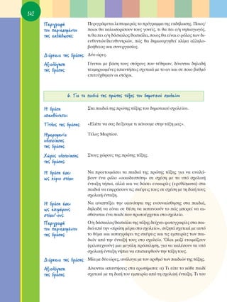 142
      ¶ÂÚÈÁÚ·Ê‹               ¶ÂÚÈÁÚ¿ÊÂÙ·È ÏÂÙÔÌÂÚÒ˜ ÙÔ ÚﬁÁÚ·ÌÌ· ÙË˜ ÂÎ‰‹ÏˆÛË˜. ¶ÔÈÔ˜/
      ÙÔ˘ ÂÚÈÂ¯ÔÌ¤ÓÔ˘        ÔÈÔÈ ı· Î·ÏˆÛÔÚ›ÛÔ˘Ó ÙÔ˘˜ ÁÔÓÂ›˜, ÙÈ ı· ÂÈ Ô/Ë ÓËÈ·ÁˆÁﬁ˜,
      ÙË˜ ÂÎ‰‹ÏˆÛË˜:          ÙÈ ı· ÂÈ Ô/Ë ‰¿ÛÎ·ÏÔ˜/‰·ÛÎ¿Ï·, ÔÈÔ˜ ı· Â›Ó·È Ô ÚﬁÏÔ˜ ÙˆÓ ‰È-
                              Â˘ı˘ÓÙÒÓ/‰ÈÂ˘ı˘ÓÙÚÈÒÓ, Ò˜ ı· ‰ËÌÈÔ˘ÚÁËıÂ› ÎÏ›Ì· ·ÏÏËÏÔ-
                              ‚Ô‹ıÂÈ·˜ Î·È Û˘ÓÂÚÁ·Û›·˜.
      ¢È¿ÚÎÂÈ· ÙË˜ ‰Ú¿ÛË˜: ¢‡Ô ÒÚÂ˜.
      AÍÈÔÏﬁÁËÛË              °›ÓÂÙ·È ÌÂ ‚¿ÛË ÙÔ˘˜ ÛÙﬁ¯Ô˘˜ Ô˘ Ù¤ıËÎ·Ó, ‰›ÓÔÓÙ·È ‰ËÏ·‰‹
      ÙË˜ ‰Ú¿ÛË˜:             ÙÂÎÌËÚÈˆÌ¤ÓÂ˜ ··ÓÙ‹ÛÂÈ˜ Û¯ÂÙÈÎ¿ ÌÂ ÙÔ ·Ó Î·È ÛÂ ÔÈÔ ‚·ıÌﬁ
                              ÂÈÙÂ‡¯ıËÎ·Ó ÔÈ ÛÙﬁ¯ÔÈ.



                    6. °È· Ù· ·È‰È¿ ÙË˜ ÚÒÙË˜ Ù¿ÍË˜ ÙÔ˘ ‰ËÌÔÙÈÎÔ‡ Û¯ÔÏÂ›Ô˘

      ∏ ‰Ú¿ÛË                 ™Ù· ·È‰È¿ ÙË˜ ÚÒÙË˜ Ù¿ÍË˜ ÙÔ˘ ‰ËÌÔÙÈÎÔ‡ Û¯ÔÏÂ›Ô˘.
      ·Â˘ı‡ÓÂÙ·È:
      Δ›ÙÏÔ˜ ÙË˜ ‰Ú¿ÛË˜:      «∂Ï¿ÙÂ Ó· Û·˜ ‰Â›ÍÔ˘ÌÂ ÙÈ Î¿ÓÔ˘ÌÂ ÛÙËÓ Ù¿ÍË Ì·˜».

      ∏ÌÂÚÔÌËÓ›·              Δ¤ÏÔ˜ ª·ÚÙ›Ô˘.
      ˘ÏÔÔ›ËÛË˜
      ÙË˜ ‰Ú¿ÛË˜:
      ÃÒÚÔ˜ ˘ÏÔÔ›ËÛË˜        ™ÙÔ˘˜ ¯ÒÚÔ˘˜ ÙË˜ ÚÒÙË˜ Ù¿ÍË˜.
      ÙË˜ ‰Ú¿ÛË˜:

      ∏ ‰Ú¿ÛË ¤¯ÂÈ            ¡· ÚÔÂÙÔÈÌ¿ÛÂÈ Ù· ·È‰È¿ ÙË˜ ÚÒÙË˜ Ù¿ÍË˜ ÁÈ· Ó· ·Ó·Ï¿-
      ˆ˜ Î‡ÚÈÔ ÛÙﬁ¯Ô:         ‚Ô˘Ó ¤Ó· ÚﬁÏÔ «ÔÈÎÔ‰ÂÛﬁÙË» ÛÂ Û¯¤ÛË ÌÂ Ù· ˘ﬁ Û¯ÔÏÈÎ‹
                              ¤ÓÙ·ÍË Ó‹È·, ·ÏÏ¿ Î·È Ó· ‰ÒÛÂÈ Â˘Î·ÈÚ›Â˜ (ÂÚÂı›ÛÌ·Ù·) ÛÙ·
                              ·È‰È¿ Ó· ÂÎÊÚ¿ÛÔ˘Ó ÙÈ˜ ÛÎ¤„ÂÈ˜ ÙÔ˘˜ ÛÂ Û¯¤ÛË ÌÂ ÙË ‰ÈÎ‹ ÙÔ˘˜
                              Û¯ÔÏÈÎ‹ ¤ÓÙ·ÍË.
      ∏ ‰Ú¿ÛË ¤¯ÂÈ            ¡· ·Ó·Ù‡ÍÂÈ ÙËÓ ÈÎ·ÓﬁÙËÙ· ÙË˜ ÂÓÛ˘Ó·›ÛıËÛË˜ ÛÙ· ·È‰È¿,
      ˆ˜ ÂÈÌ¤ÚÔ˘˜            ‰ËÏ·‰‹ Ó· Â›Ó·È ÛÂ ı¤ÛË Ó· Î·Ù·ÓÔÔ‡Ó ÙÔ Ò˜ ÌÔÚÂ› Ó· ·È-
      ÛÙﬁ¯Ô/-Ô˘˜:             Ûı¿ÓÂÙ·È ¤Ó· ·È‰› Ô˘ ÚˆÙÔ¤Ú¯ÂÙ·È ÛÙÔ Û¯ÔÏÂ›Ô.
      ¶ÂÚÈÁÚ·Ê‹               O/Ë ‰¿ÛÎ·ÏÔ˜/‰·ÛÎ¿Ï· ÙË˜ Ù¿ÍË˜ ‰Â›¯ÓÂÈ ÊˆÙÔÁÚ·Ê›Â˜ ÛÙ· ·È-
      ÙÔ˘ ÂÚÈÂ¯ÔÌ¤ÓÔ˘        ‰È¿ ·ﬁ ÙËÓ «ÚÒÙË Ì¤Ú· ÛÙÔ Û¯ÔÏÂ›Ô», Û˘˙ËÙ¿ Û¯ÂÙÈÎ¿ ÌÂ ·˘Ùﬁ
      ÙË˜ ‰Ú¿ÛË˜:             ÙÔ ı¤Ì· Î·È Î·Ù·ÁÚ¿ÊÂÈ ÙÈ˜ ÛÎ¤„ÂÈ˜ Î·È ÙÈ˜ ÂÌÂÈÚ›Â˜ ÙˆÓ ·È-
                              ‰ÈÒÓ ·ﬁ ÙËÓ ¤ÓÙ·Í‹ ÙÔ˘˜ ÛÙÔ Û¯ÔÏÂ›Ô. ŸÏÔÈ Ì·˙› ÂÙÔÈÌ¿˙Ô˘Ó
                              (ÊÈÏÔÙÂ¯ÓÔ‡Ó) ÌÈ· ÌÂÁ¿ÏË ÚﬁÛÎÏËÛË, ÁÈ· Ó· Î·Ï¤ÛÔ˘Ó Ù· ˘ﬁ
                              Û¯ÔÏÈÎ‹ ¤ÓÙ·ÍË Ó‹È· Ó· ÂÈÛÎÂÊıÔ‡Ó ÙËÓ Ù¿ÍË ÙÔ˘˜.
      ¢È¿ÚÎÂÈ· ÙË˜ ‰Ú¿ÛË˜: ª›· ÌÂ ‰‡Ô ÒÚÂ˜, ·Ó¿ÏÔÁ· ÌÂ ÙÔÓ ·ÚÈıÌﬁ ÙˆÓ ·È‰ÈÒÓ ÙË˜ Ù¿ÍË˜.
      AÍÈÔÏﬁÁËÛË              ¢›ÓÔÓÙ·È ··ÓÙ‹ÛÂÈ˜ ÛÙ· ÂÚˆÙ‹Ì·Ù·: ·) ΔÈ Â›Â ÙÔ Î¿ıÂ ·È‰›
      ÙË˜ ‰Ú¿ÛË˜:             Û¯ÂÙÈÎ¿ ÌÂ ÙË ‰ÈÎ‹ ÙÔ˘ ÂÌÂÈÚ›· ·ﬁ ÙË Û¯ÔÏÈÎ‹ ¤ÓÙ·ÍË. ΔÈ ÙÔ˘
 