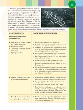 179
   ™˘ÓÂÒ˜ Ë ÛˆÌ·ÙÔÁÓˆÛ›· Î·È Ô Û˘ÓÙÔÓÈ-
ÛÌﬁ˜ ÙˆÓ ÎÈÓ‹ÛÂˆÓ Â›Ó·È Ù· Î‡ÚÈ· ÛÙÔÈ¯Â›· ÙË˜
„˘¯ÔÎÈÓËÙÈÎ‹˜ ÂÈÎﬁÓ·˜ ÙÔ˘ ·È‰ÈÔ‡. ∏ ÈÎ·ÓÔ-
ÔÈËÙÈÎ‹ ·Ó¿Ù˘Í‹ ÙÔ˘˜ ·ÔÙÂÏÂ› ‚·ÛÈÎ‹ ÚÔ-
¸ﬁıÂÛË ÁÈ· ÙË ÌÂÙ¤ÂÈÙ· Î·Ù¿ÎÙËÛË ÙˆÓ ‰Â-
ÍÈÔÙ‹ÙˆÓ ·Ó¿ÁÓˆÛË˜, ÁÚ·Ê‹˜ Î·È Ì·ıËÌ·ÙÈ-
ÎÒÓ (°ÚÔ‡ÈÔ˜ Î.¿., 2003Ø Hughes, 1973). Δ·
·È‰È¿ ﬁÌˆ˜ ÌÂ ÂÈ‰ÈÎ¤˜ ÂÎ·È‰Â˘ÙÈÎ¤˜ ·Ó¿-
ÁÎÂ˜ ·ÚÔ˘ÛÈ¿˙Ô˘Ó ‰˘ÛÎÔÏ›Â˜ ÛÙÈ˜ ÎÈÓËÙÈÎ¤˜
‰ÂÍÈﬁÙËÙÂ˜ Î·È ÛÙÔÓ ÚÔÛ·Ó·ÙÔÏÈÛÌﬁ ÛÙÔ ¯Ò-
ÚÔ Î·È ÛÙÔ ¯ÚﬁÓÔ, ÔÈ ÔÔ›Â˜ Û˘ÓÔ‰Â‡ÔÓÙ·È ·ﬁ ÔÏÏ¤˜ ‰˘ÛÎÔÏ›Â˜ Û¯ÔÏÈÎ‹˜ Ì¿ıËÛË˜.

 ¢π¢∞∫Δπ∫Oπ ™ΔOÃOπ                  ∂¡¢∂π∫Δπ∫∂™ ¢ƒ∞™Δ∏ƒπOΔ∏Δ∂™

 ¡· ·Ó·ÁÓˆÚ›˙ÂÈ ÙËÓ ÂÈÎﬁÓ·
 ÙÔ˘ ÛÒÌ·Ùﬁ˜ ÙÔ˘.

 ✔ Δ· Ì¤ÏË ÙÔ˘ ÛÂ Î›ÓËÛË, ÈÛÔÚÚÔ-   ñ ¶·Ú·Ù‹ÚËÛË ÛÒÌ·ÙÔ˜ ÛÙÔÓ Î·ıÚ¤ÊÙË.
   ›·, ¤ÓÙ·ÛË, ¯·Ï¿ÚˆÛË.           ñ ¶·È¯Ó›‰È· ·ÓÙÔÌ›Ì·˜ Î·È ÌÈÌ‹ÛÂÈ˜ ÎÈÓ‹ÛÂˆÓ ˙ÒˆÓ.
 ✔ ∞ÌÊÈÏÂ˘ÚÈÎﬁÙËÙ·.
                                    ñ ∞ÛÎ‹ÛÂÈ˜ ÌÂ ÂÏÂ‡ıÂÚÂ˜ Î·È ÔÚÁ·ÓˆÌ¤ÓÂ˜ ÎÈÓ‹-
 ✔ ∏ ·ÓÙ›ÏË„Ë ÙÔ˘ ¯ÒÚÔ˘ - ÚÔÛ·-      ÛÂÈ˜ ÛÙÔ ¯ÒÚÔ (ÌÂÙ·ÙÔ›ÛÂÈ˜, ‚·‰›ÛÌ·Ù·, Ë‰‹Ì·-
   Ó·ÙÔÏÈÛÌﬁ˜.                        Ù·) Î·È ‰È·ÊÔÚÂÙÈÎ¤˜ Î·ÙÂ˘ı‡ÓÛÂÈ˜.
 ✔ ÃÚﬁÓÔ˜ Î·È Ú˘ıÌﬁ˜.               ñ ¡· ˙ˆÁÚ·Ê›˙ÂÈ Î·È ÌÂ Ù· ‰‡Ô ¯¤ÚÈ· Î·È ÂÓ·ÏÏ¿Í.
                                    ñ ∫Ú¿ÙËÌ· Ì·ÚÈÔÓ¤Ù·˜ ÌÂ ÙÔ ¤Ó· ¯¤ÚÈ Î·È ÙÔ ¿ÏÏÔ
                                      Ó· Û˘ÓÔ‰Â‡ÂÈ ÌÂ Î›ÓËÛË.
                                    ñ ¶·È¯Ó›‰È· ÔÌ·‰ÈÎ¿ ÛÙËÓ ·˘Ï‹ ÙÔ˘ Û¯ÔÏÂ›Ô˘.
                                    ñ ƒ˘ıÌÈÎ¿ ¯Ù˘‹Ì·Ù· ¯ÂÚÈÒÓ Î·È Ô‰ÈÒÓ ÌÂ Û˘ÓÔ-
                                      ‰Â›· ÔÚÁ¿ÓˆÓ.
                                    ñ ¡· ÂÈ‰ÂÈÎÓ‡ÂÈ ‚·ÛÈÎ¤˜ ÎÈÓËÙÈÎ¤˜ ‰ÂÍÈﬁÙËÙÂ˜ ﬁÙ·Ó
                                      ·›˙ÂÈ (.¯. Ó· ÙÚ¤¯ÂÈ, Ó· Ë‰¿ÂÈ Î·È Ó· ÂÚ·Ù¿-
                                      ÂÈ ÛÂ ‰È¿ÊÔÚÔ˘˜ Ú˘ıÌÔ‡˜, Ó· Î¿ÓÂÈ ÎÔ˘ÙÛﬁ ÎÙÏ.)
                                      ÛÙÔ Û›ÙÈ Î·È ÛÙÔ Û¯ÔÏÂ›Ô.

 ✔ ΔÔ ·È‰› ·Ó·Ù‡ÛÛÂÈ ÙÔÓ ¤ÏÂÁ-    ñ ¶·È¯Ó›‰È· ÌÂ ‚¿‰ÈÛÌ·, ÙÚ¤ÍÈÌÔ, ‹‰ËÌ·, Î‡ÏËÌ·,
    ¯Ô ÙË˜ ·‰Ú‹˜ ÎÈÓËÙÈÎﬁÙËÙ·˜.       ÈÛÔÚÚÔ›Â˜, Î¿ıÈÛÌ· (·ÓÔÈ¯Ù¿ Î·È ‰ÂÌ¤Ó· Ì¿ÙÈ·).
                                    ñ ¢È·‰ÚÔÌ¤˜ ÌÂ ÂÌﬁ‰È· (ÛÎ¿Ï·, ÛÎ·ÚÊ¿ÏˆÌ·).
                                    ñ ΔÔ ·È‰› ÂÚ·Ù¿ÂÈ Û·Ó Ó· ‹Ù·Ó ˙ÒÔ ‹ Ô˘Ï›.
                                    ñ ¶·È¯Ó›‰È· Ô˘ Î·ÏÏÈÂÚÁÔ‡Ó ÙÈ˜ ‰ÂÍÈﬁÙËÙÂ˜ ÌÂÙ·-
                                      Î›ÓËÛË˜ (ÎÔ˘ÙÛﬁ, Ï¿ÁÈÔ ÁÏ›ÛÙÚËÌ· ÎÙÏ.), ¯ÂÈÚÈ-
                                      ÛÌÔ‡ ·ÓÙÈÎÂÈÌ¤ÓˆÓ (˘Ô‰Ô¯‹, Ú›„Ë Ì¿Ï·˜ ‰È·-
                                      ÊﬁÚˆÓ ÌÂÁÂıÒÓ Î·È Ù‡ˆÓ) Î·È ÈÛÔÚÚÔ›·˜.

 ✔ ΔÔ ·È‰› ·Ó·Ù‡ÛÛÂÈ ÙÔÓ ¤ÏÂÁ-    ñ ∂ÎÙÂÏÂ› ÏÂÈÙÔ˘ÚÁÈÎ¤˜ ÎÈÓ‹ÛÂÈ˜ (È¿ÛÈÌÔ, ÌÂÙ·Î›-
    ¯Ô ÙË˜ ÏÂÙ‹˜ ÎÈÓËÙÈÎﬁÙËÙ·˜.      ÓËÛË ·ÓÙÈÎÂÈÌ¤ÓˆÓ, ¿ÓÔÈÁÌ· - ÎÏÂ›ÛÈÌÔ, Ù‡ÏÈÁÌ· -
                                      ÍÂÙ‡ÏÈÁÌ·, ¤Ú·ÛÌ· ¯·ÓÙÚÒÓ).
 